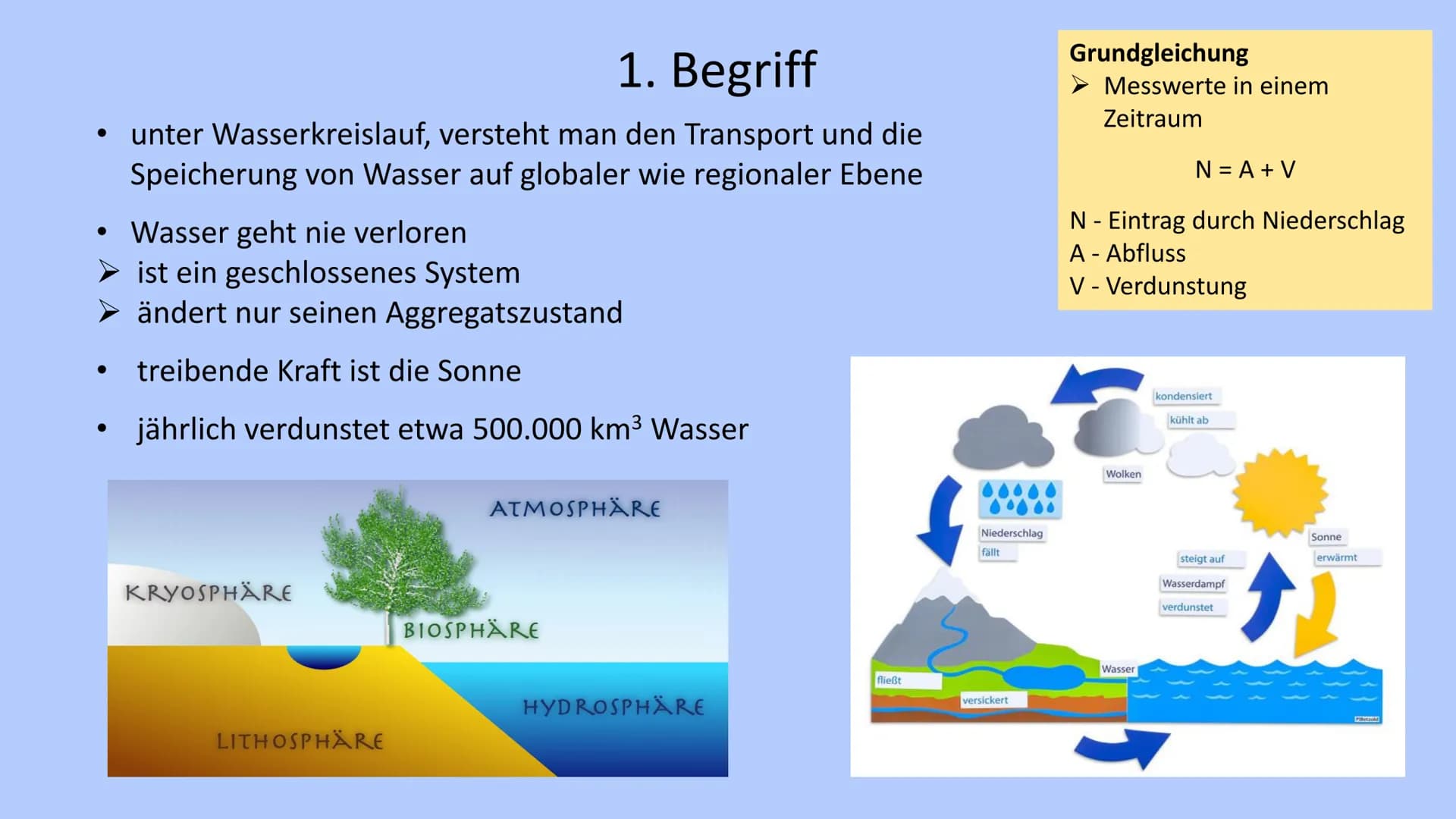 # Der Wasserkreislauf 1. Begriff
2. Bedeutung
3. Theorien
4. Wassertypen
4.1 Oberflächenwasser
4.2 Grundwasser
5. Verbindung zu Bodenarten
6