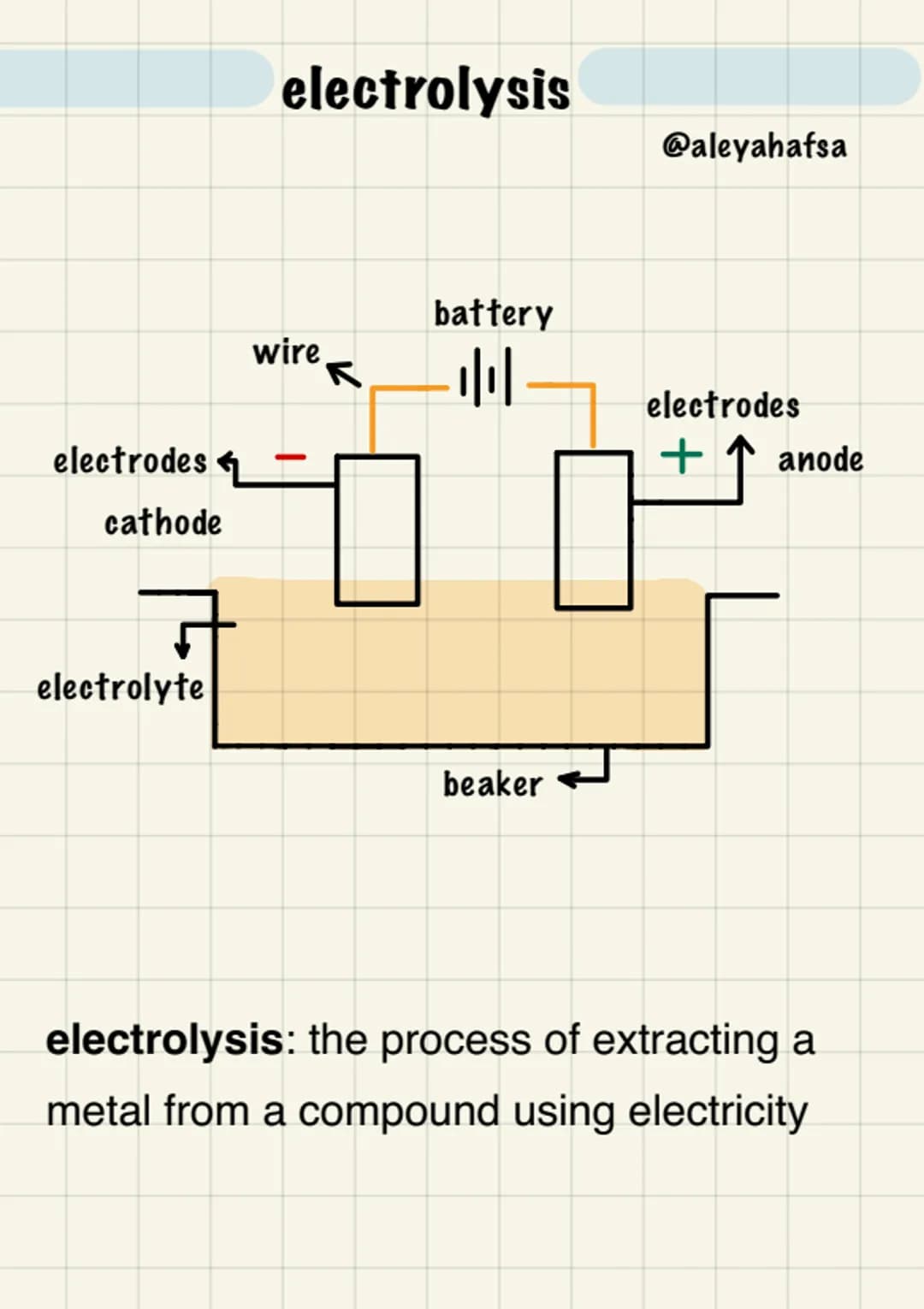 electrolysis

@aleyahafsa

battery

wire

electrodes
+
anode

electrodes
cathode

electrolyte

beaker

electrolysis: the process of extracti