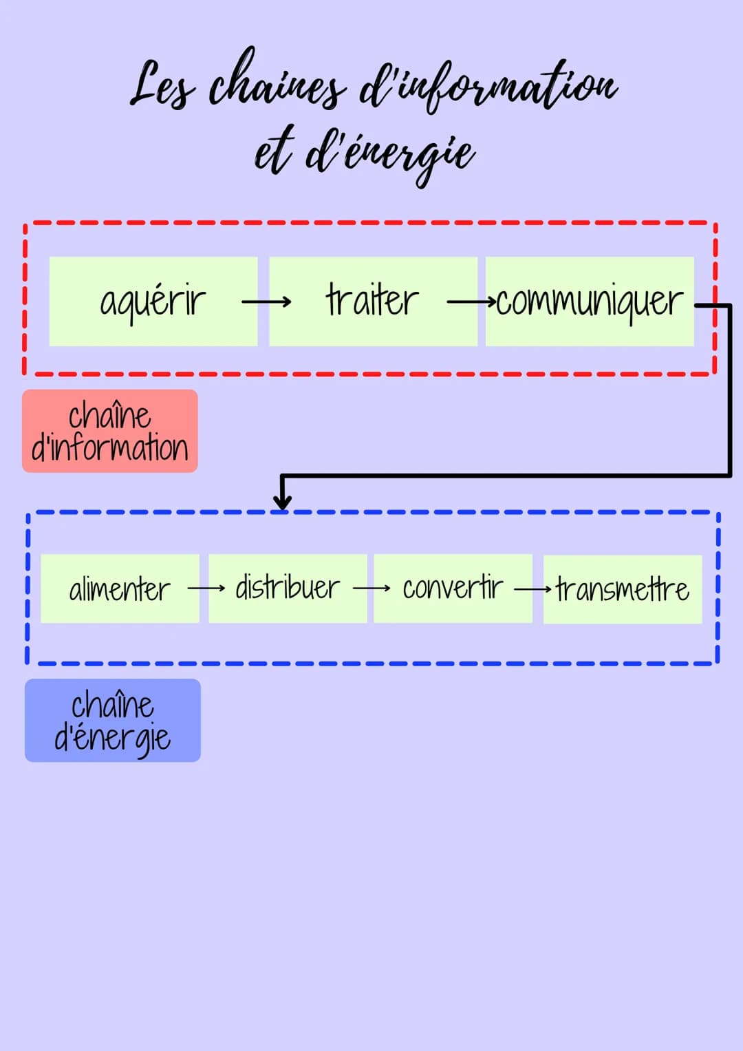 # Les chaines d'information
et d'énergie

←←
traiter communiquer
aquérir

chaîne
d'information

alimenter → distribuer → convertir → transme