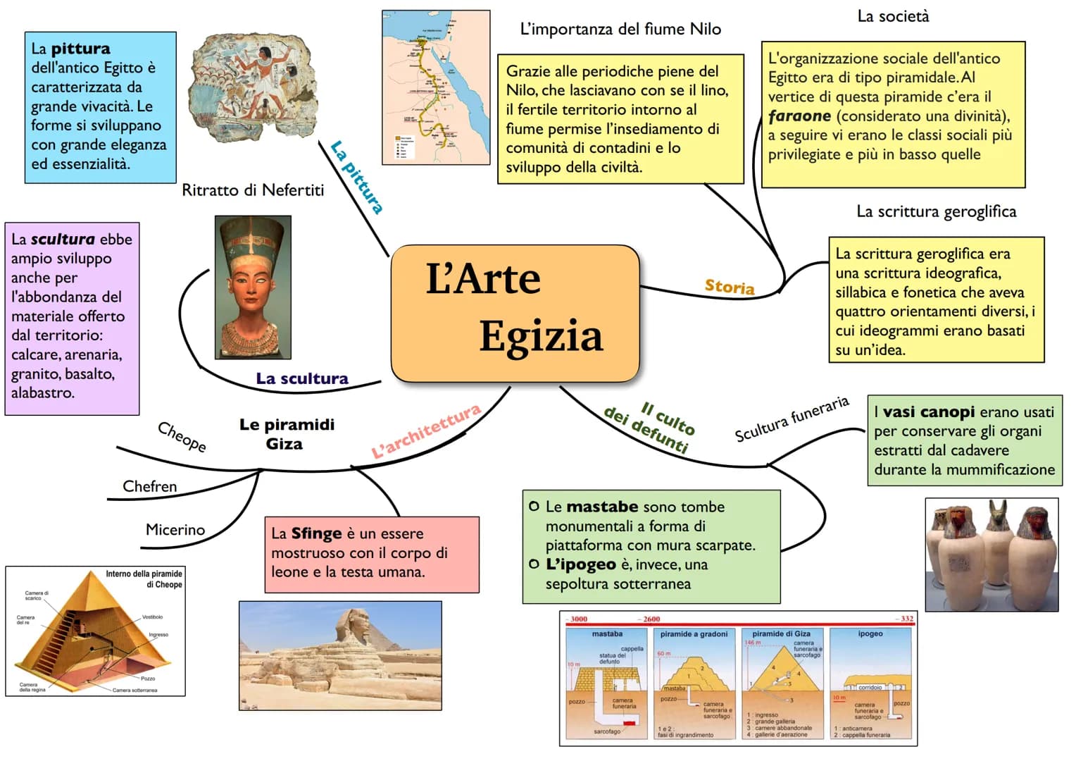 La pittura
dell'antico Egitto è
caratterizzata da
grande vivacità. Le
forme si sviluppano
con grande eleganza
ed essenzialità.

Ritratto di 