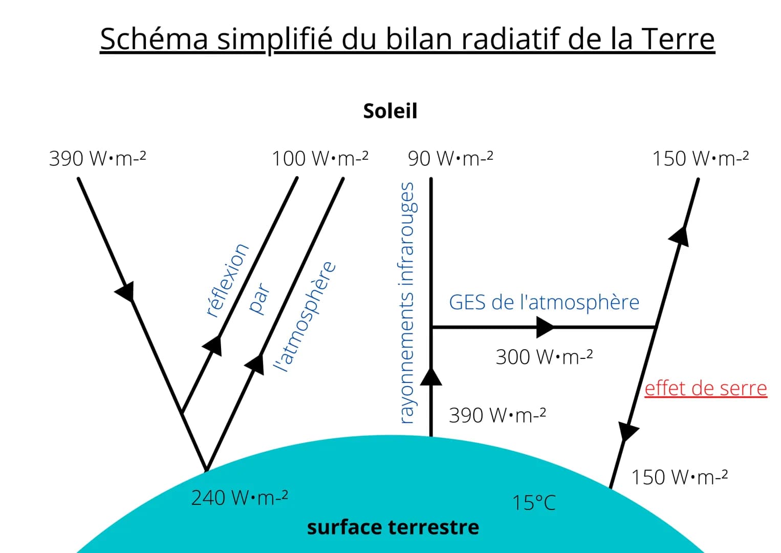 # Schéma simplifié du bilan radiatif de la Terre

Soleil

390 W.m-2

100 W.m-2

90 W.m-2

150 W.m-2

réflexion

par

l'atmosphère

rayonneme