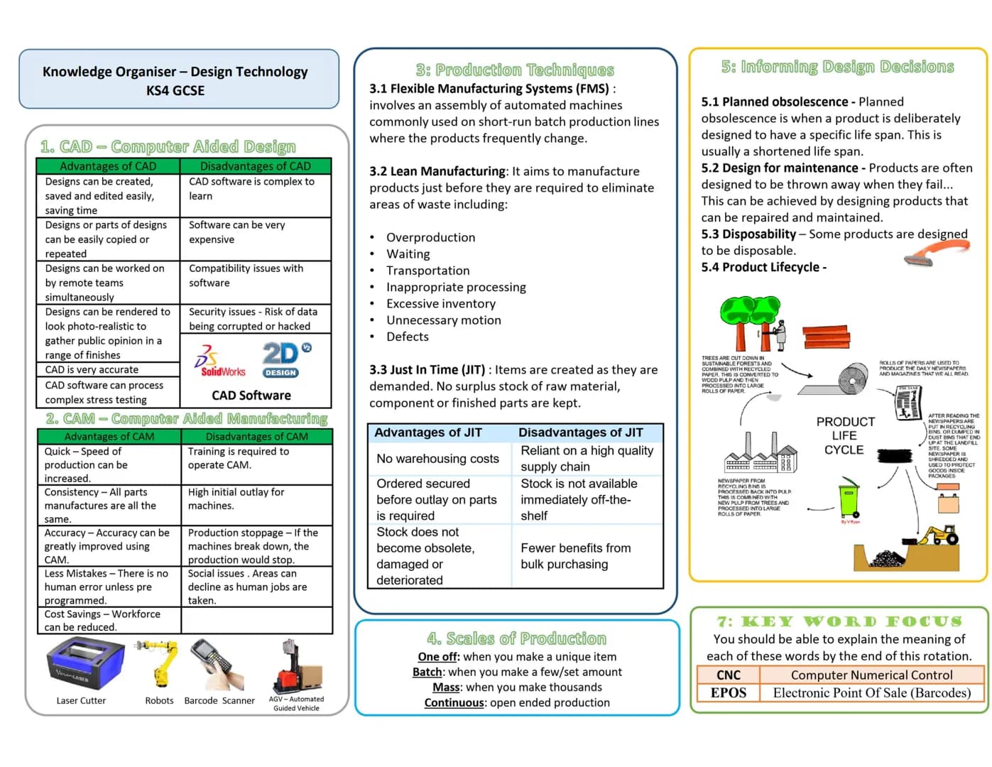 # Knowledge Organiser - Design Technology
KS4 GCSE

1. Woods
Man-Made Woods

Description
Medium density
Has a smooth, even surface
Easily ma