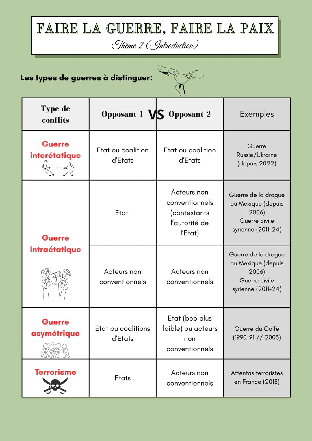 # FAIRE LA GUERRE, FAIRE LA PAIX
Thème 2 (Introduction)

## Définitions maj
Conflit: phénomène propre à la vie en societé,
se manifestant pa