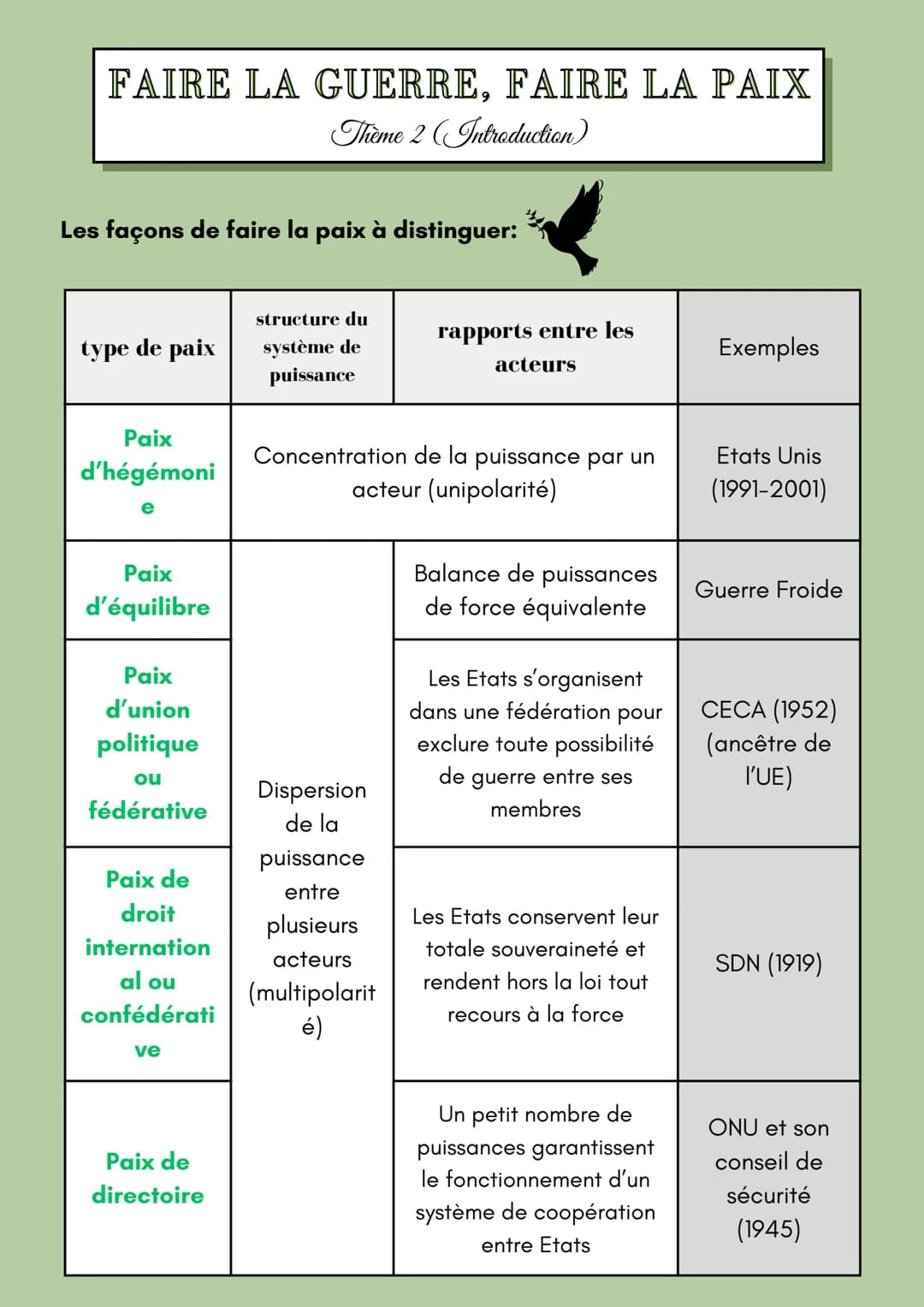 # FAIRE LA GUERRE, FAIRE LA PAIX
Thème 2 (Introduction)

## Définitions maj
Conflit: phénomène propre à la vie en societé,
se manifestant pa