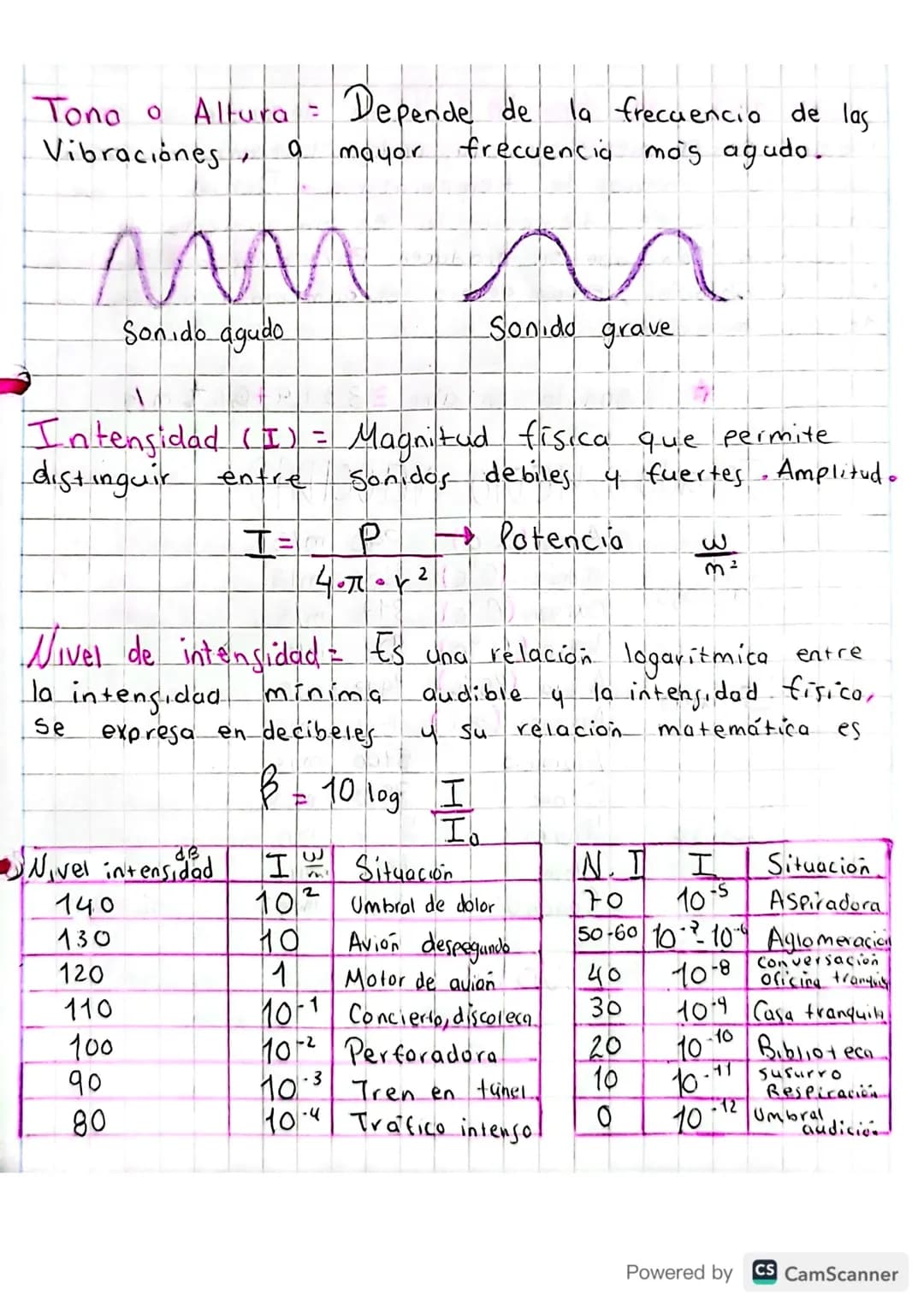 # EL SONIDO

El Sonido es una onda de tipo mecanico porque
necesita de un medio material Para propagarse, ademas
Son ondas esféricas ya que 