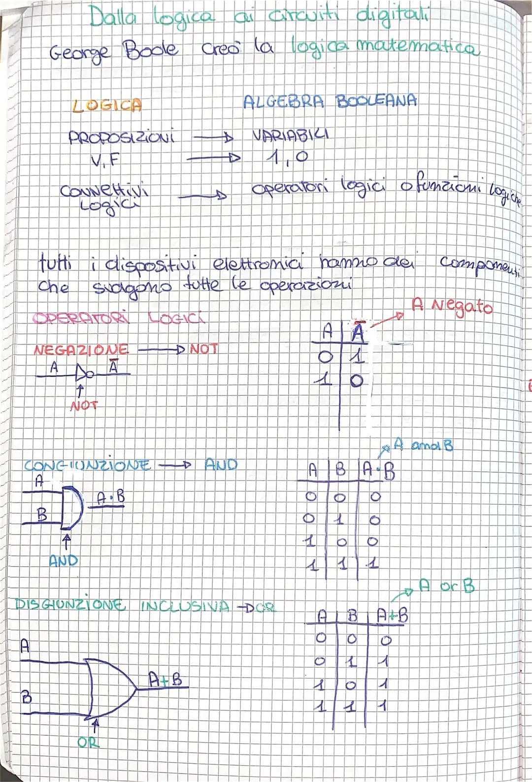 Dalla logica ai circuiti digitali

George Boode creo la logica matematica

LOGICA
ALGEBRA BOOLEANA
PROPOSIZIONI $\longrightarrow$ VARIABICI
