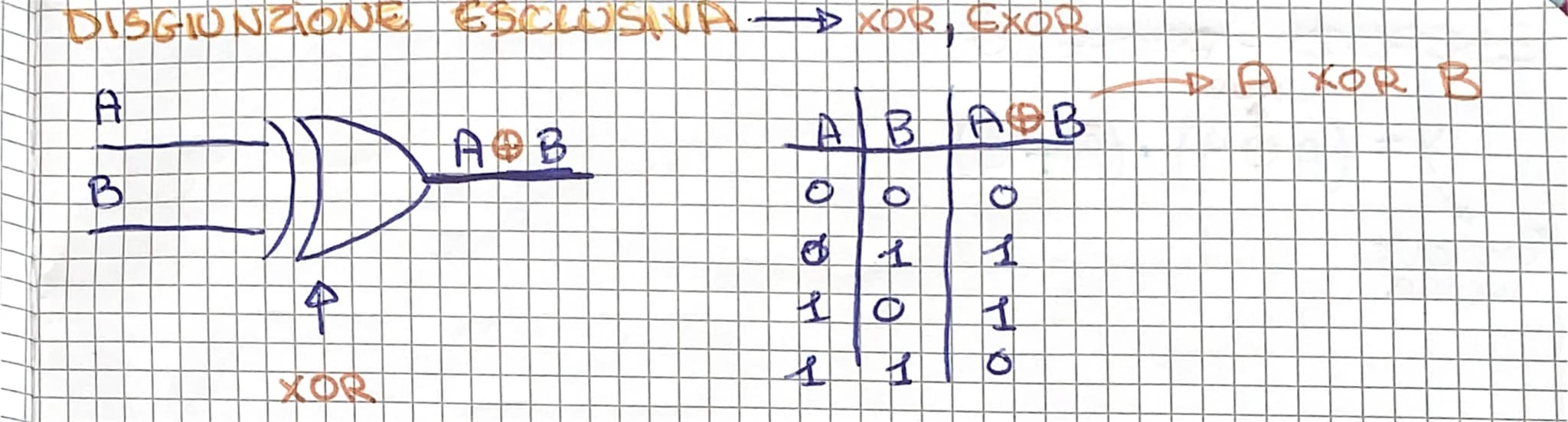 Dalla logica ai circuiti digitali

George Boode creo la logica matematica

LOGICA
ALGEBRA BOOLEANA
PROPOSIZIONI $\longrightarrow$ VARIABICI
