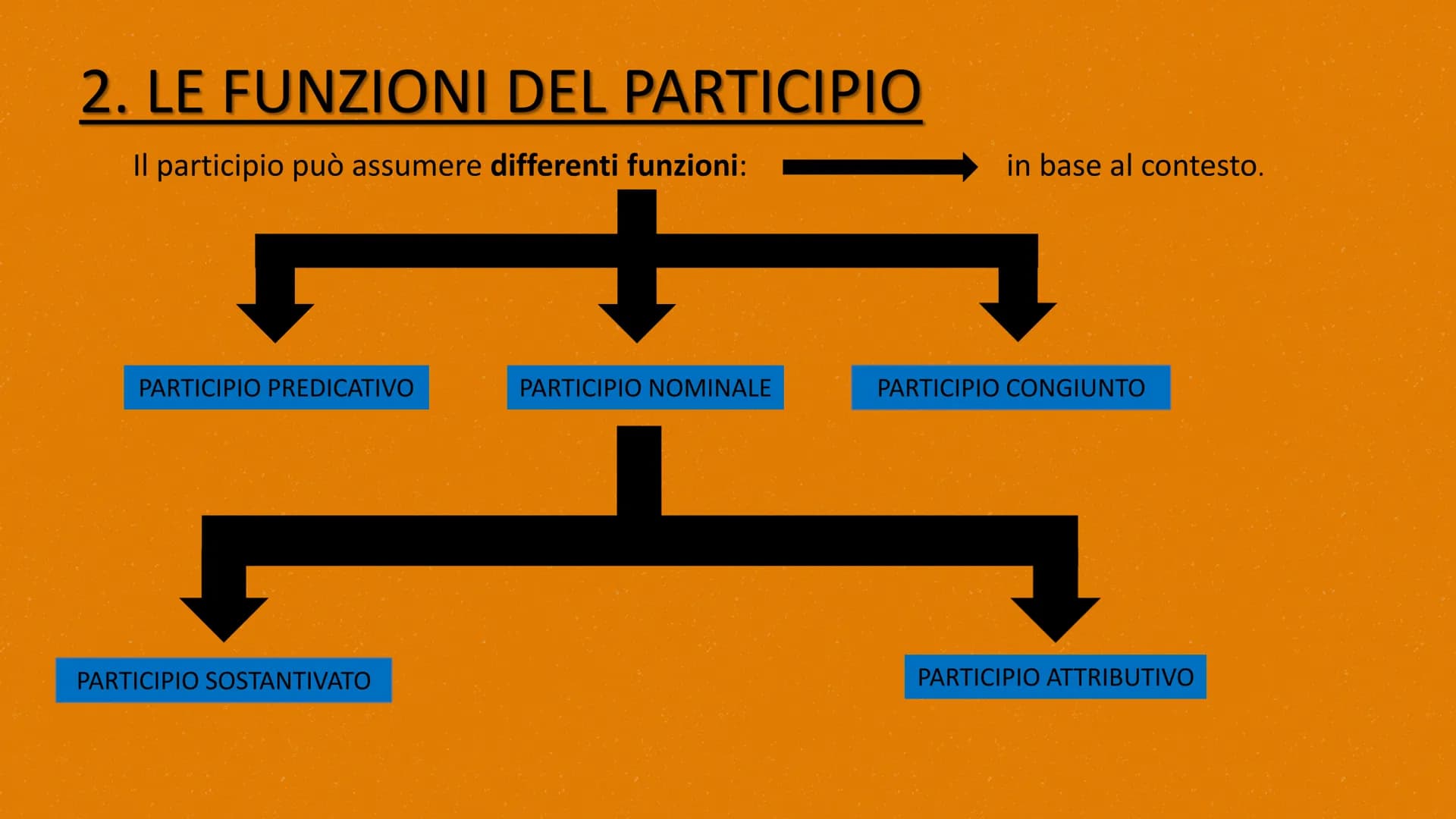 
<h2></h2>
<p>Lavoro realizzato da Resmini Cristian</p>
<h2>CHE COSA è IL PARTICIPIO?</h2>
<p>Il participio in greco, come in italiano, è un