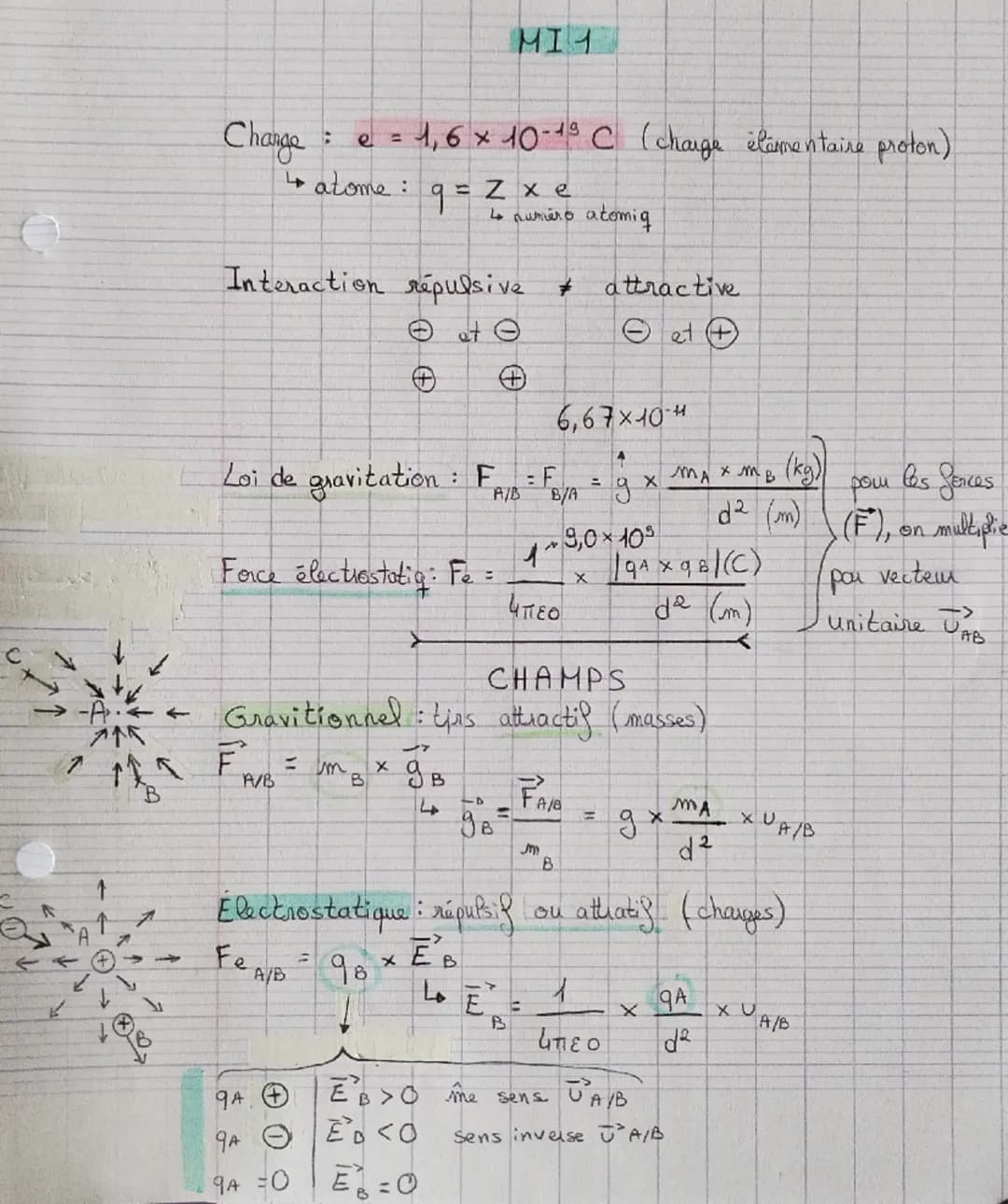 MI 1

Change: e = 1,6 x 10-19 C (charge élémentaire proton)
$
\longrightarrow$ atome: q = Z x e
$
\longrightarrow$ numéro atomig

Interactio
