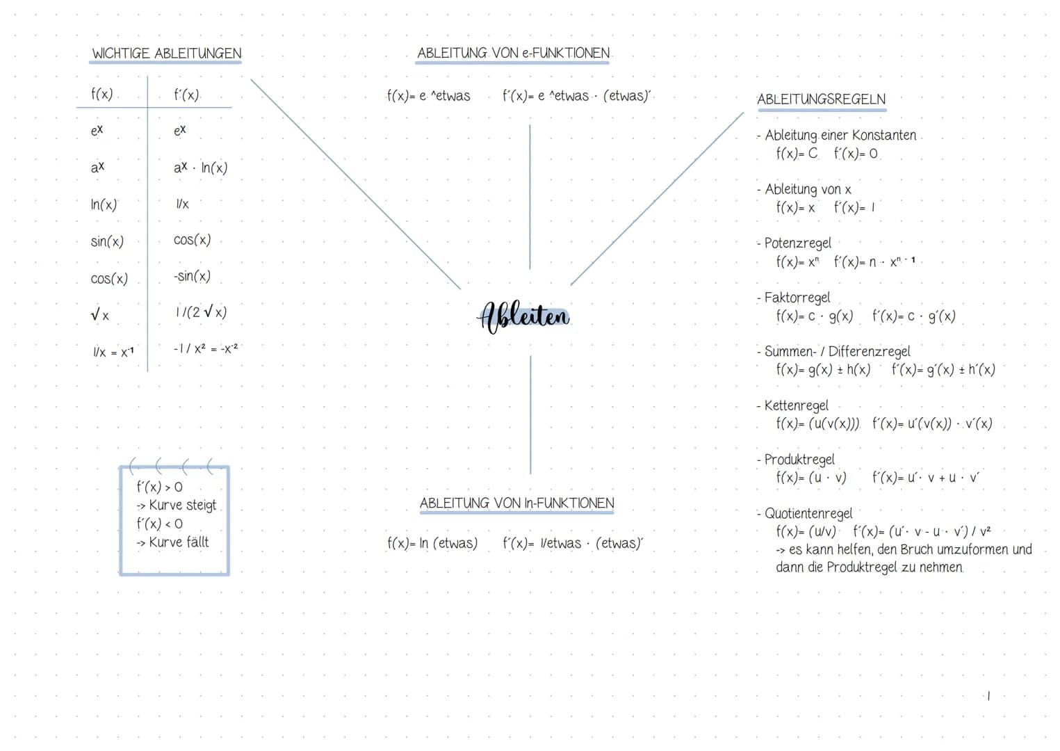 # $\int(x)$ 

# Inhaltsverzeichnis
## Analysis

| Thema / Inhalt | Seite |
| ----------- | ----------- |
| 1. Integralrechnung | 2 |
| -> Gr