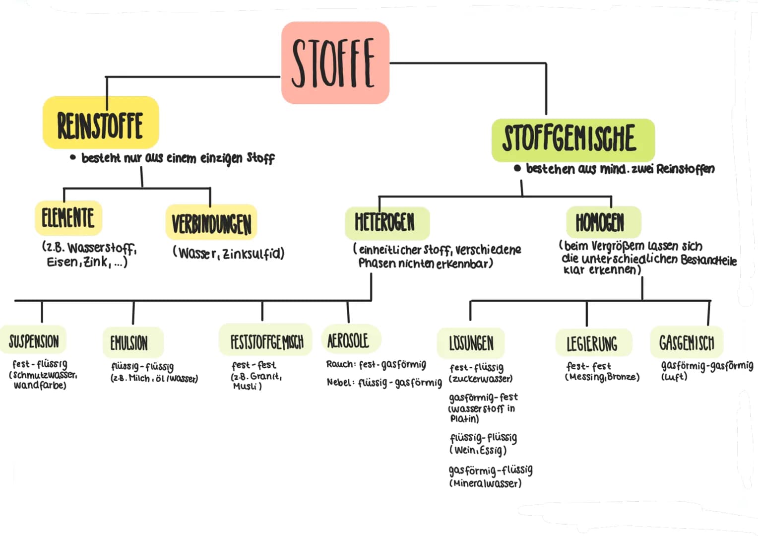 STOFFE

REINSTOFFE
*   besteht nur aus einem einzigen Stoff

ELEMENTE
(2.B. Wasserstoff.
Eisen, Zink,...)

VERBINDUNGEN
(Wasser, Zinksulfid)