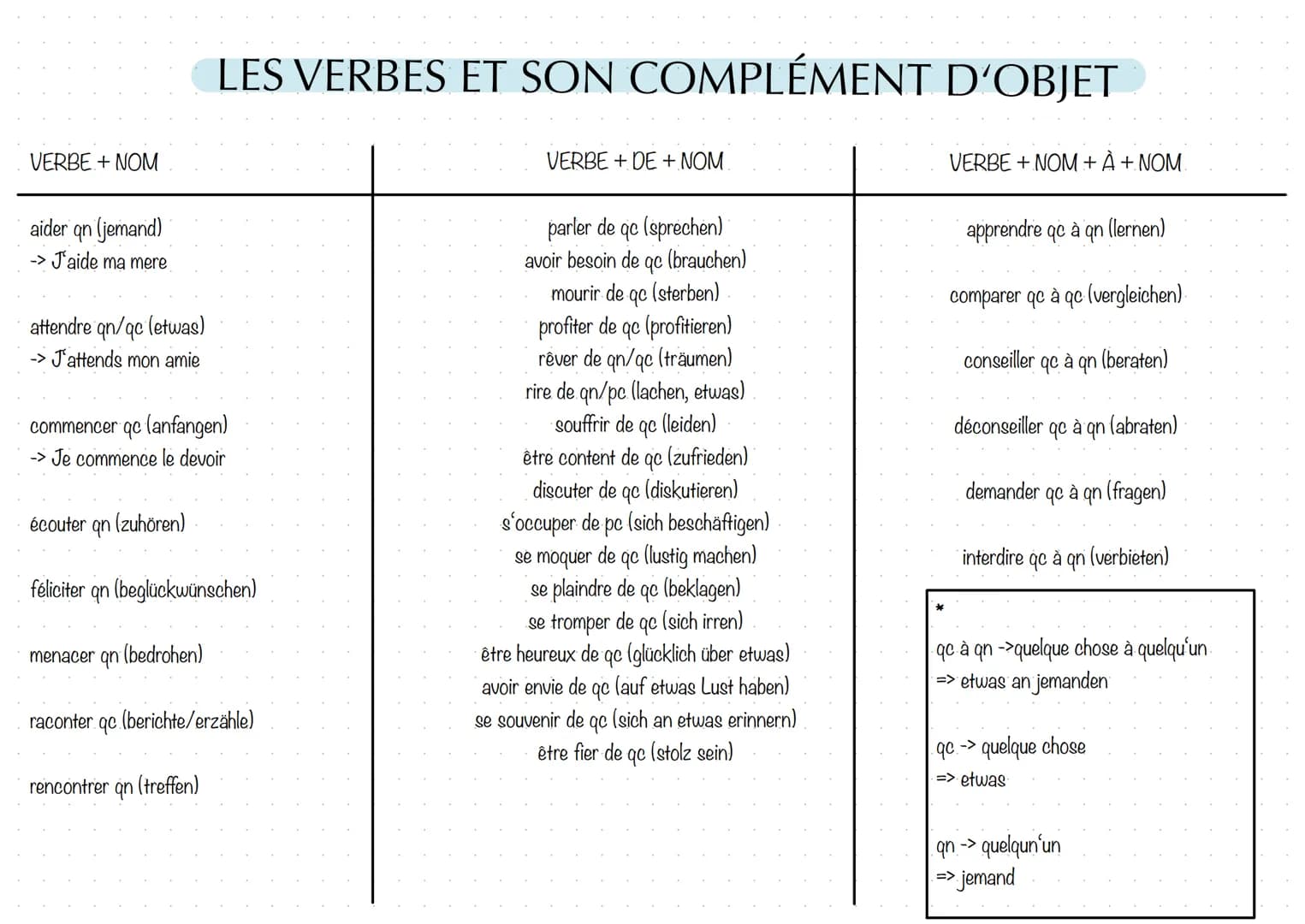 # LES PRONOMS RELATIFS

Qui: Subjekt im Relativsatz
2.B. -> Elle voit un garçon. Le garçon joue de la guitare.
=> Elle voit un garçon qui jo