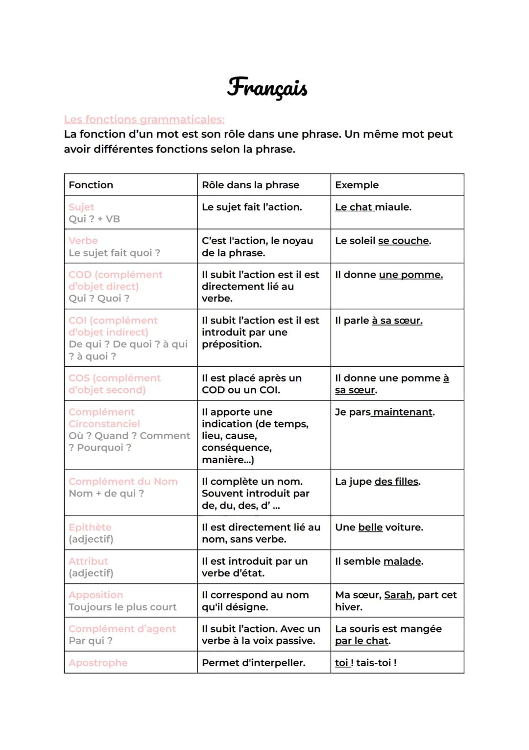 # Français

Les fonctions grammaticales:
La fonction d'un mot est son rôle dans une phrase. Un même mot peut
avoir différentes fonctions sel