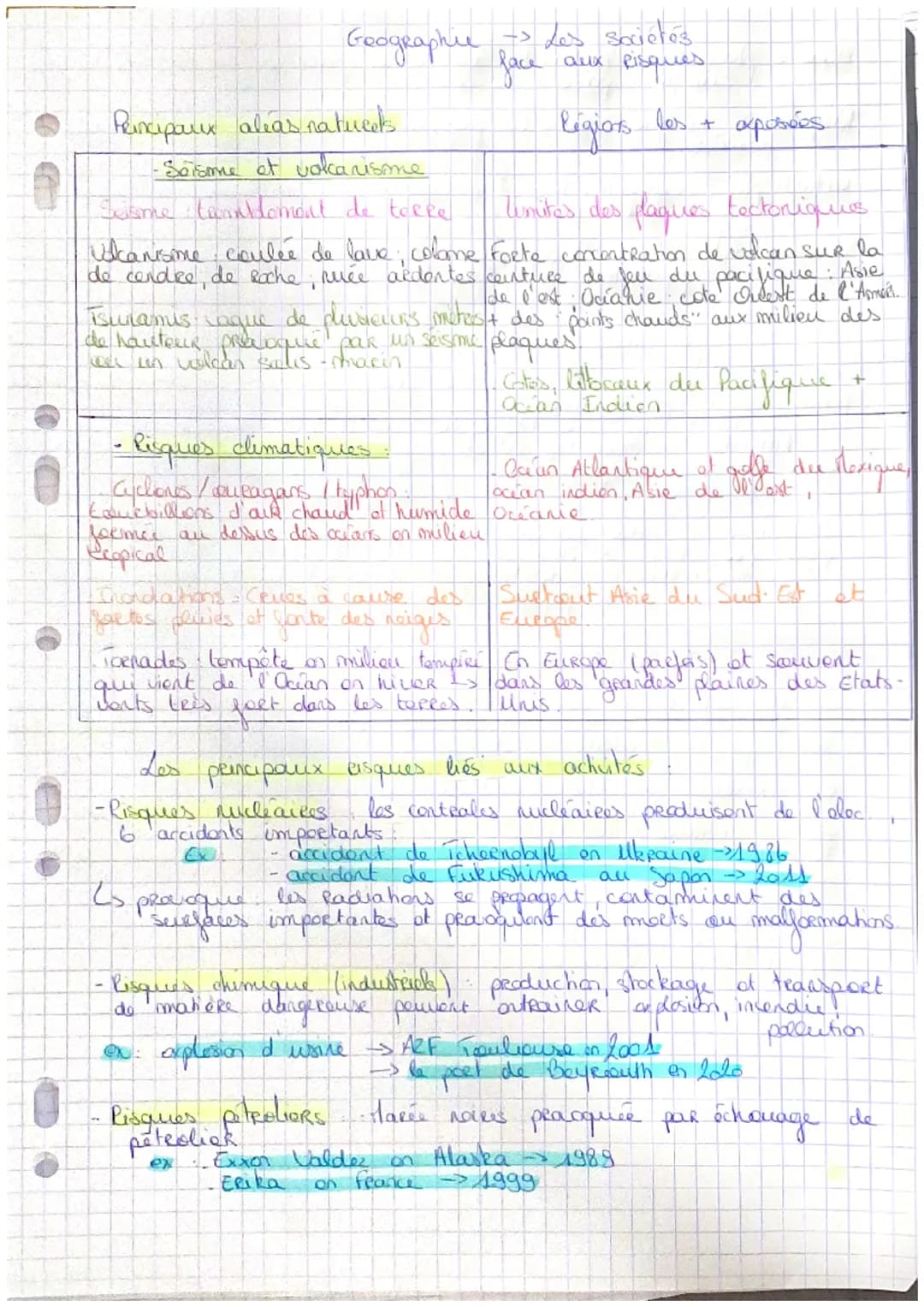 Geographie -> Les sociétés
 face aux Risques

Reincipaux aléas natucets Régios los + xposées

-Satame et vokanisme

Fissme tentament de torr