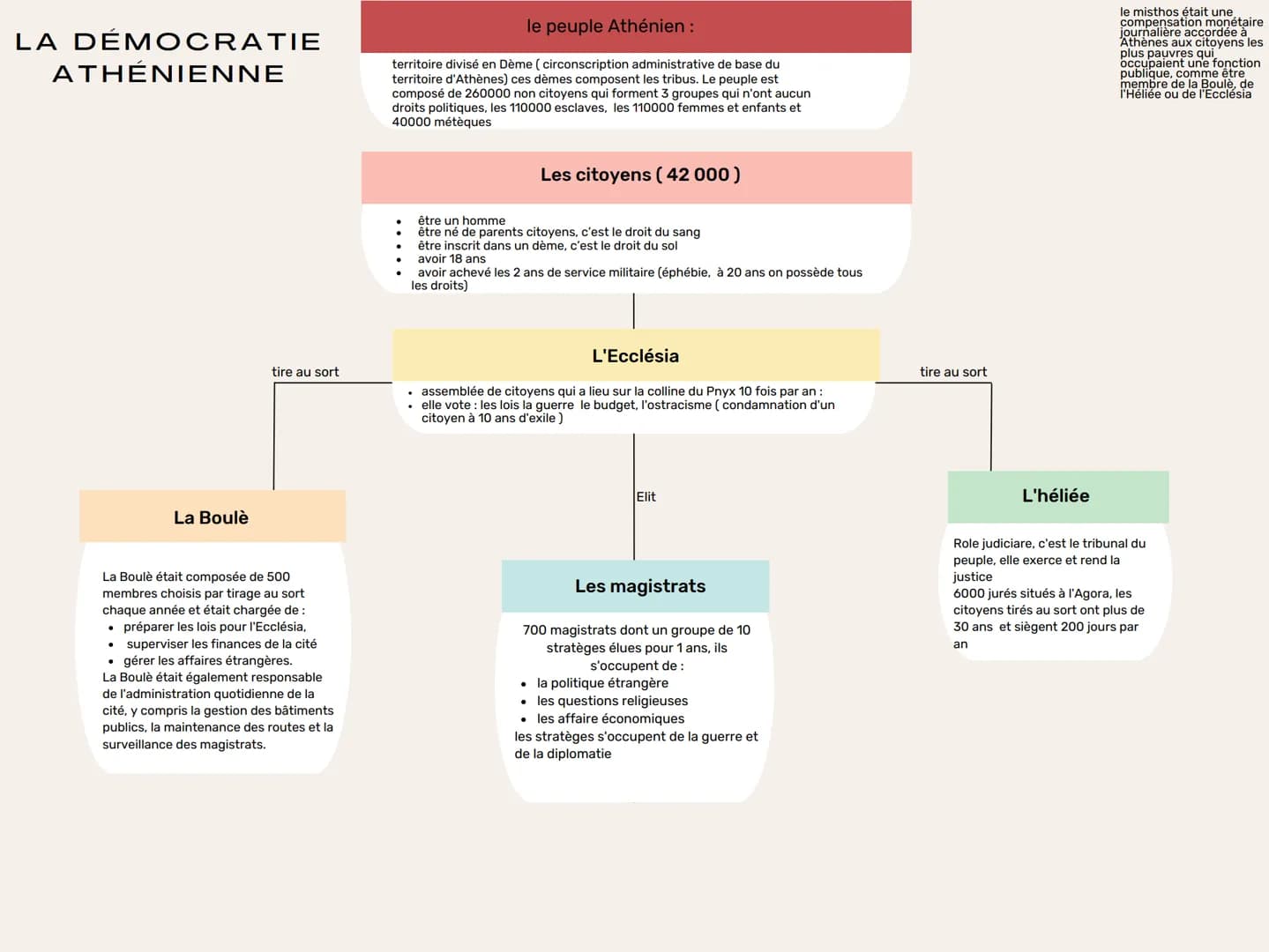 # LA DÉMOCRATIE
ATHÉNIENNE

le peuple Athénien:

territoire divisé en Dème (circonscription administrative de base du
territoire d'Athènes) 