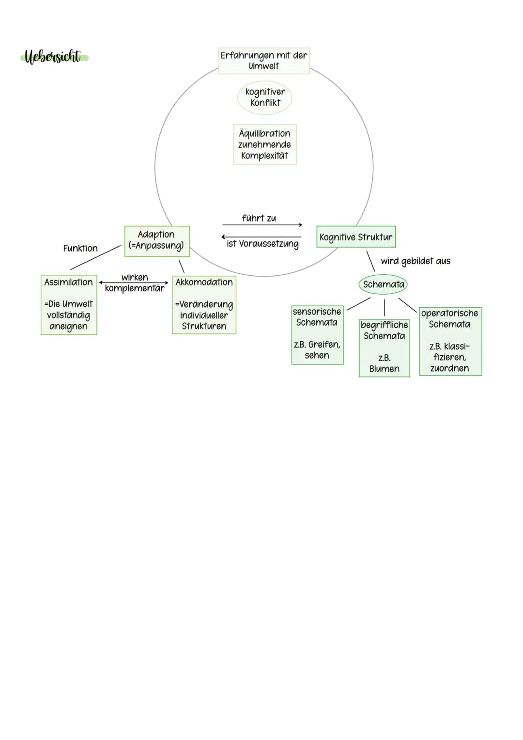 # Uebersicht

1-2 kognitive Entwicklung nach Jean Piaget

3-4 psychosoziale Entwicklung nach Erik Erikson

5 Medien

6 symbolischer Interakt