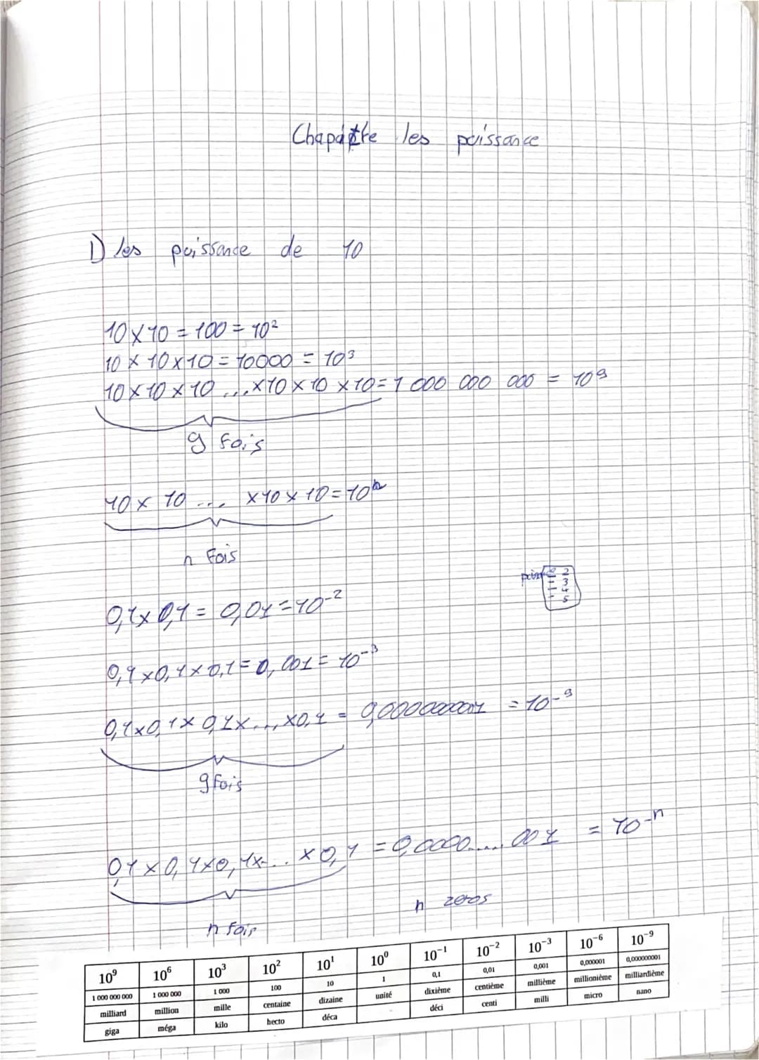 Chapatte les puissance

1) les puissance de
40

$10×40=100=10^2$
$10x10x10=10000=10^3$
$10x10x10x10x10x10=7000 000 000 = 10^9$


gfoi's

40X