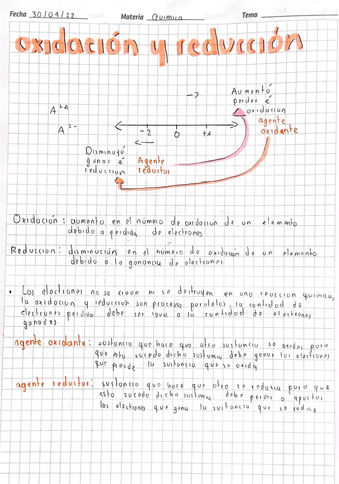 Fecha 30/04/22

Materia Quimica

Tema

oxidación y reducción

ーフ

AA

A2-

←

-2

0

+A

Disminuyo

Aumento
perder é
Loxidaciun
agente
Oxida