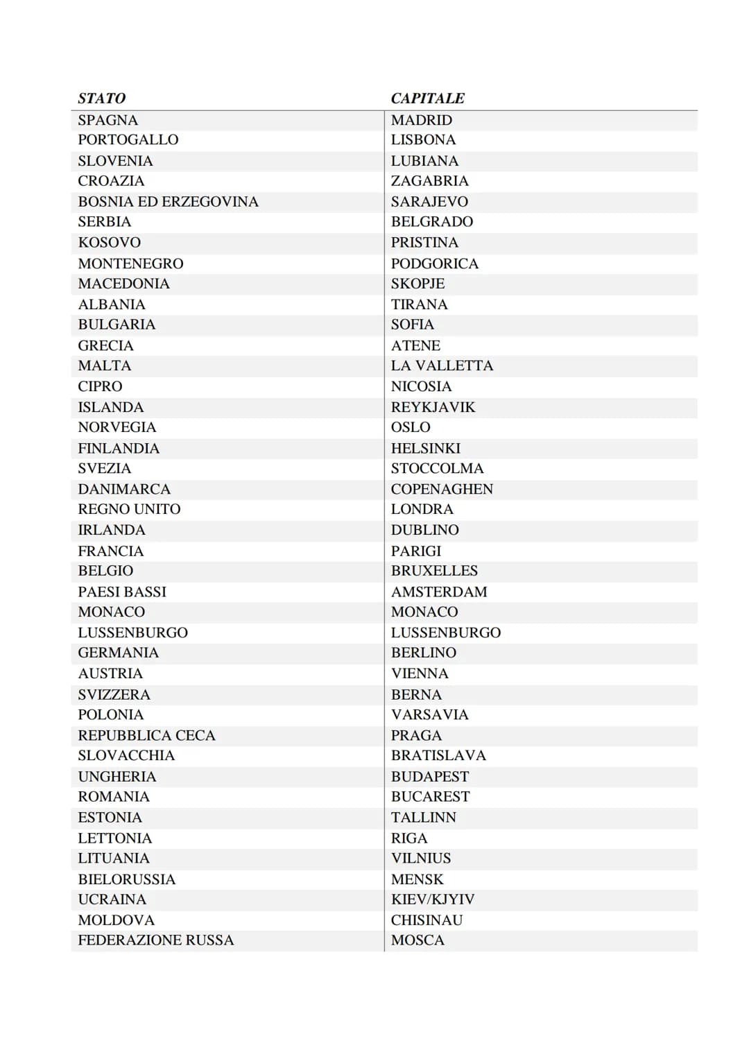 STATO
CAPITALE
SPAGNA
MADRID
PORTOGALLO
LISBONA
SLOVENIA
LUBIANA
CROAZIA
ZAGABRIA
BOSNIA ED ERZEGOVINA
SARAJEVO
SERBIA
BELGRADO
KOSOVO
PRIST