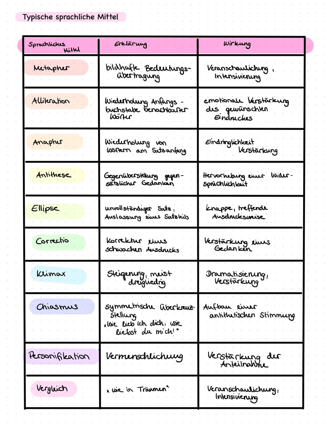 # Lernzettel: Vorprüfung Deutsch

## Dramenszenenanalyse

### Einleitung:
- Kreativer Einstieg mit Zitat
- Titel, Autor, Thema, Textsorte
- 