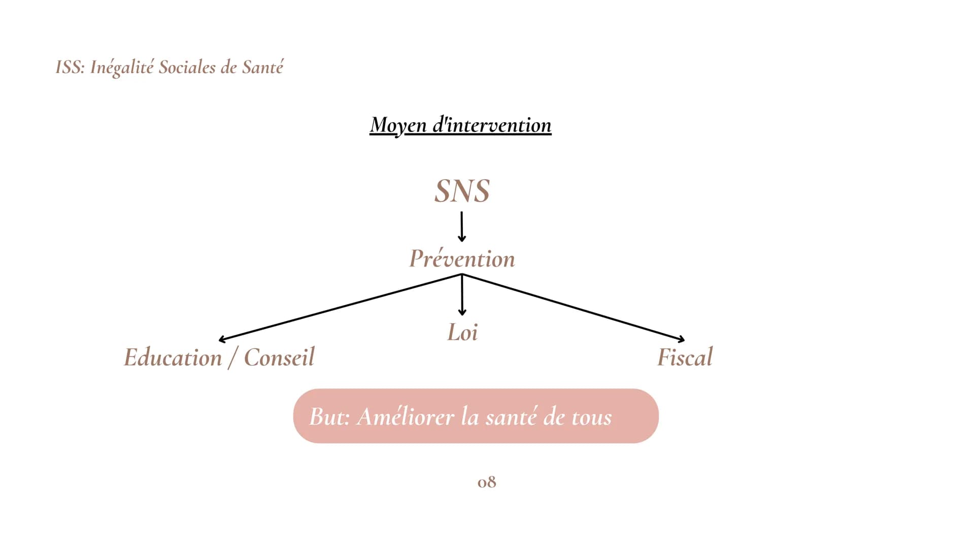 # RÉVISION

Chapitre 1 et chapitre 2

Hafifa
Emma
Sarah

01 # SOMMAIRE

## Chapitre I

Partie A: L'origines de la santé publique en France..