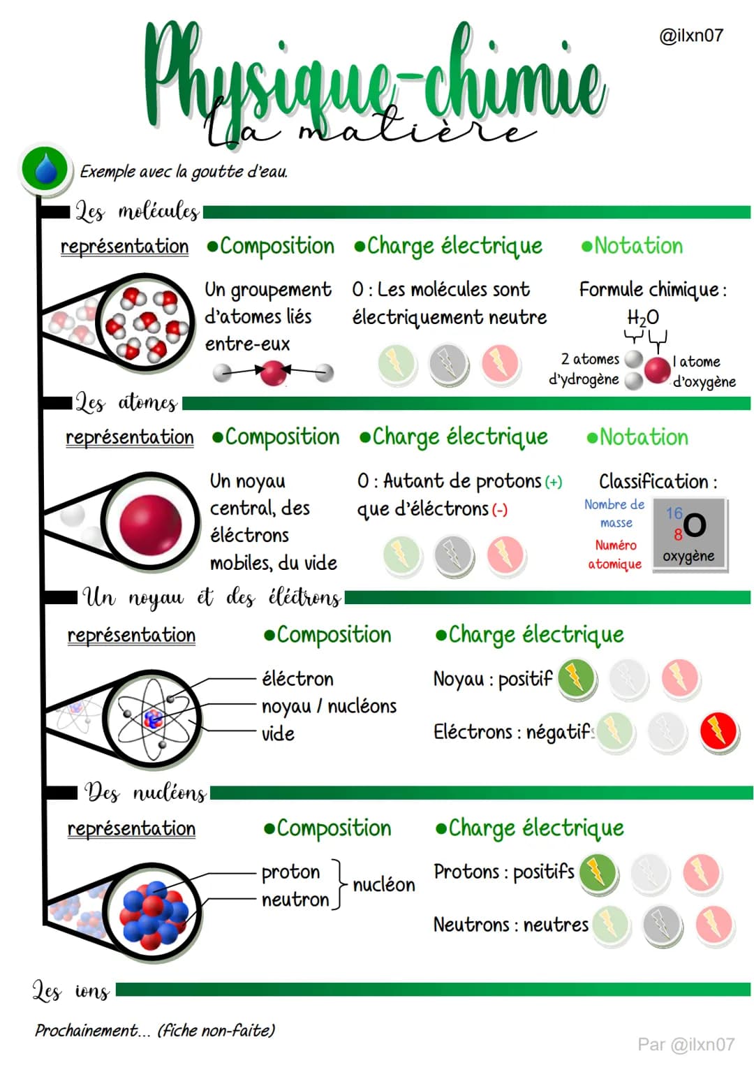 # Physique chimie

Exemple avec la goutte d'eau.

Qes molécules

représentation Composition Charge électrique

Un groupement
d'atomes liés
e