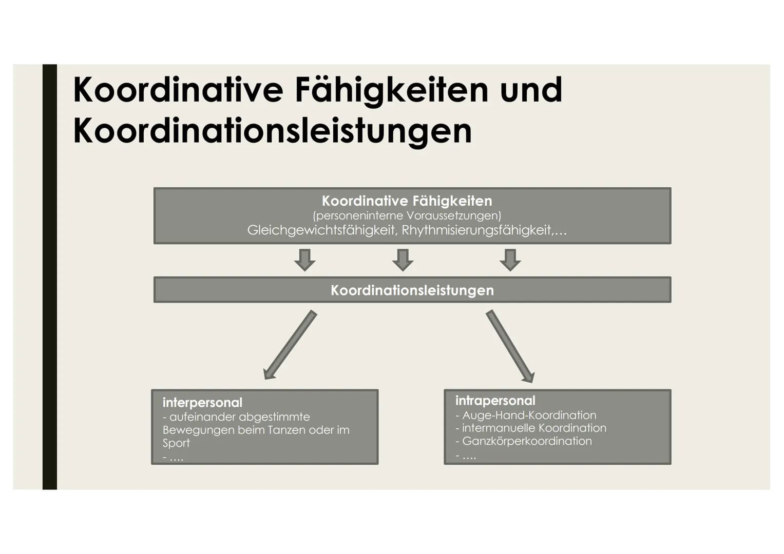 KOORDINATIONSLEISTUNGEN
UND KOORDINATIVE
FÄHIGKEITEN

Name # Interpersonale Koordination

Definition: Abstimmung nichtsprachlichen Verhalten