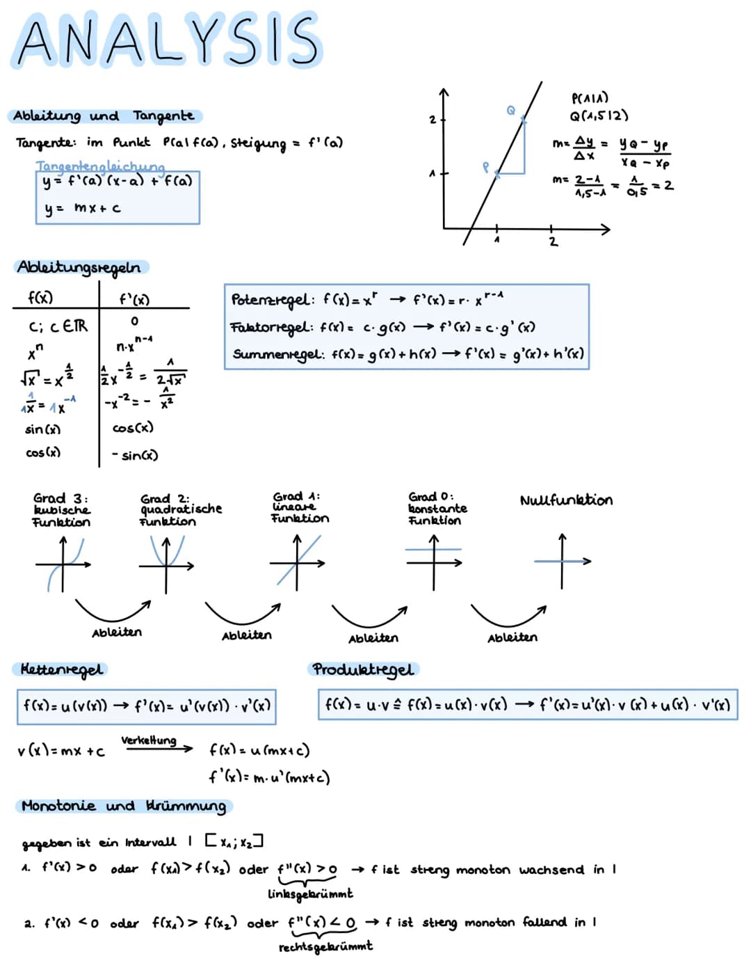# ANALYSIS

Ableitung und Tangente

Tangente: im Punkt Plal f(a), Steigung = f' (a)

Tangentenglaichung
y= f'(a) (x-a) + f(a)
y = mx + c

Ab