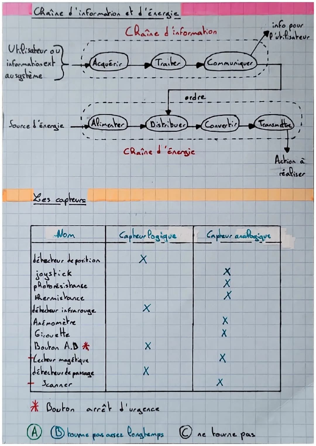 Chaîne d'information et d'énergie

Utilisateur ou
information ext
ausyshème

Chaîne d'information

Acquérir
Traiter
Communiquer

info pour
P