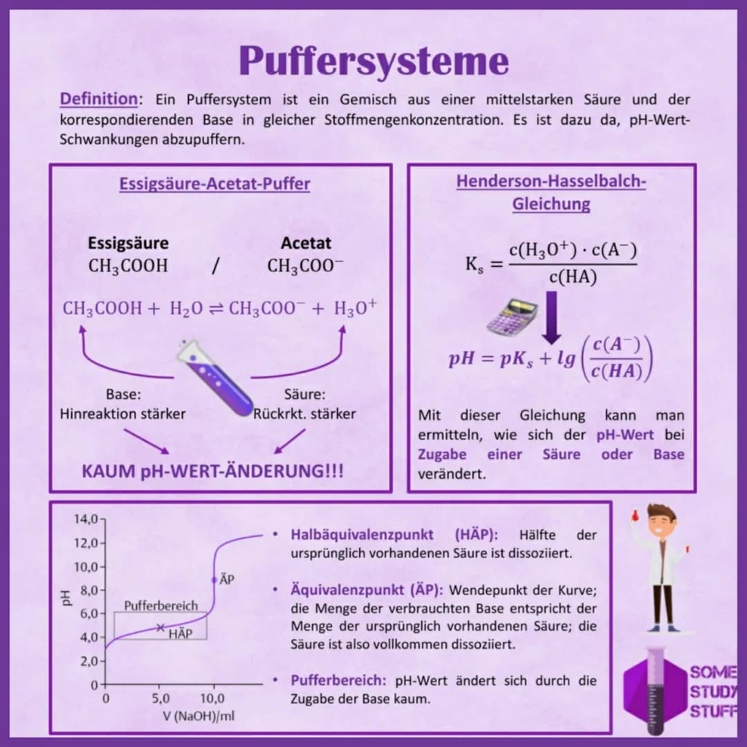 Puffersysteme

Definition: Ein Puffersystem ist ein Gemisch aus einer mittelstarken Säure und der
korrespondierenden Base in gleicher Stoffm