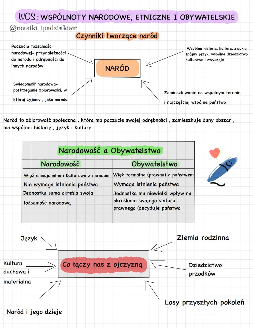 WOS: WSPÓLNOTY NARODOWE, ETNICZNE I OBYWATELSKIE

@notatki_ipadzistkiair

Poczucie tożsamości
narodowej- przynależności
do narodu i odrębnoś
