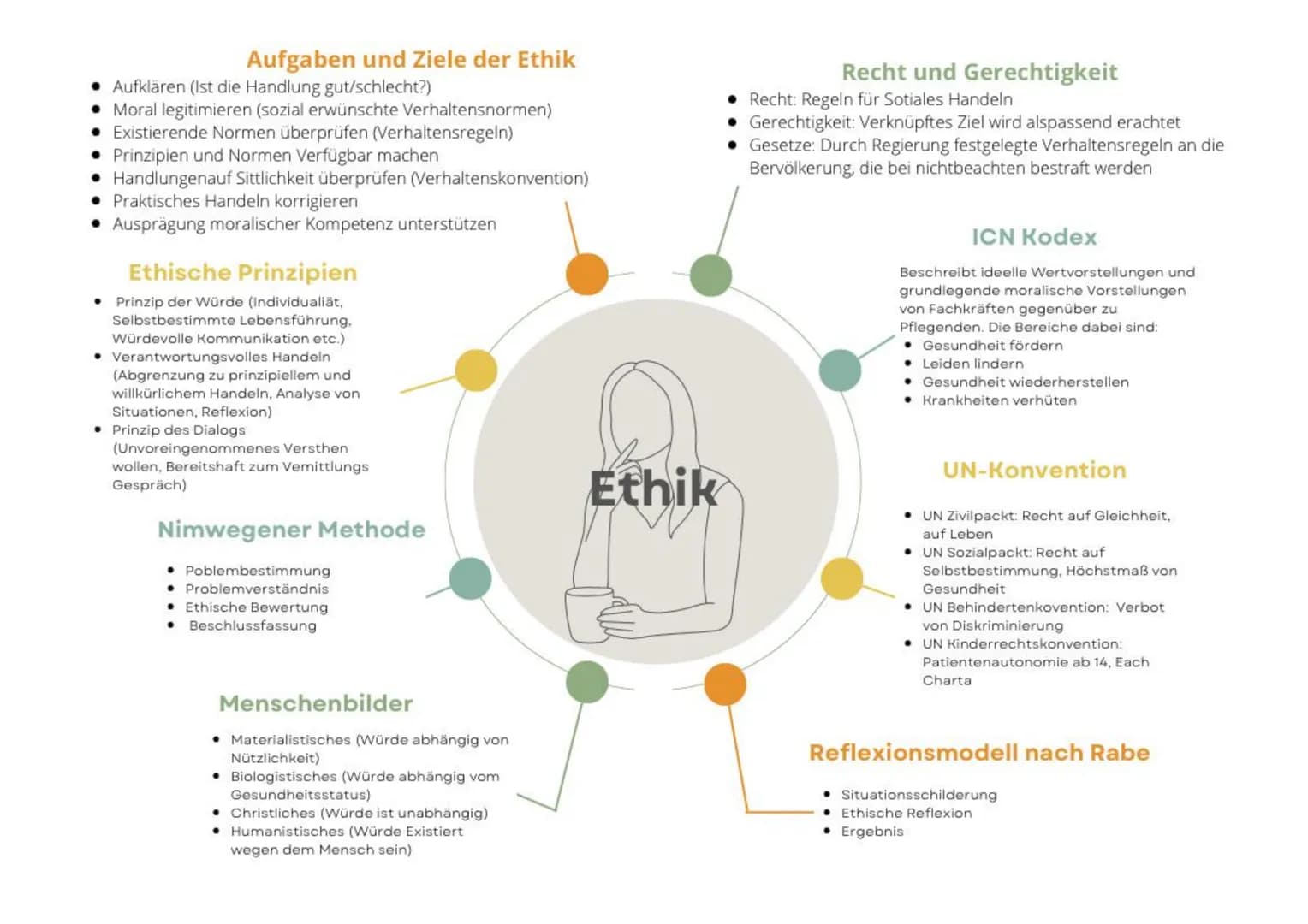 # Arbeitsvertrag
Kann formlos abgeschlossen werden
*   beinhltet Pflichten des
    Arbeitegebrs
*   beinhaltet Pflichten des
    Arbeitnehme