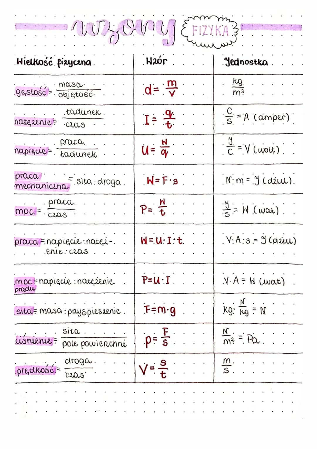 # Wzory & FIZYKA

Wielkość fizyczna | Wzór | Jednostka.
---|---|---
masa. |  | kg.
gestosc. objętość. | $d= \frac{m}{v}$ | m³

tadunek. |  |