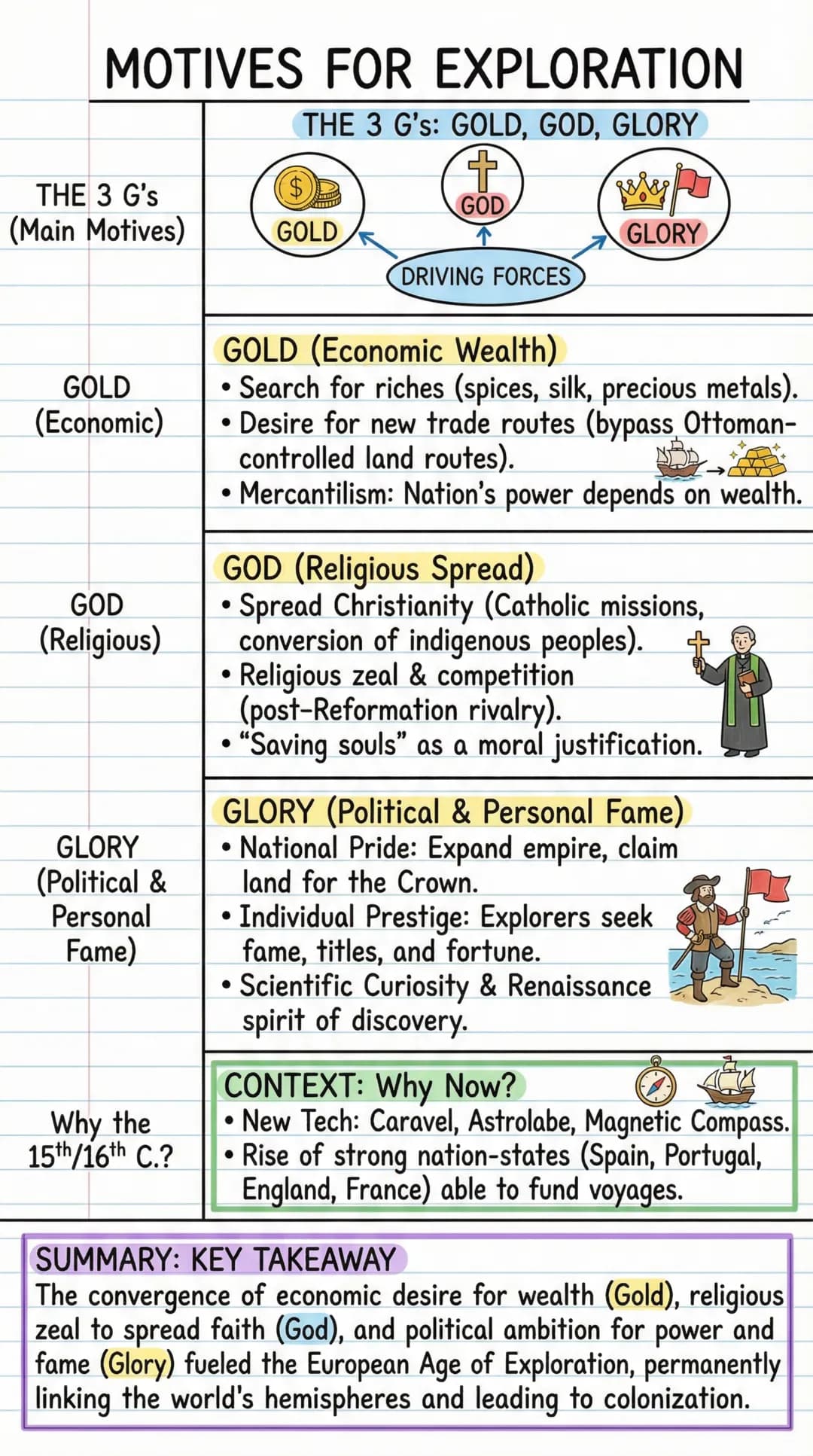 # MOTIVES FOR EXPLORATION
THE 3 G's: GOLD, GOD, GLORY
THE 3 G's
(Main Motives)

$
GOLD
$

+
GOD

GLORY

DRIVING FORCES

GOLD (Economic Wealt