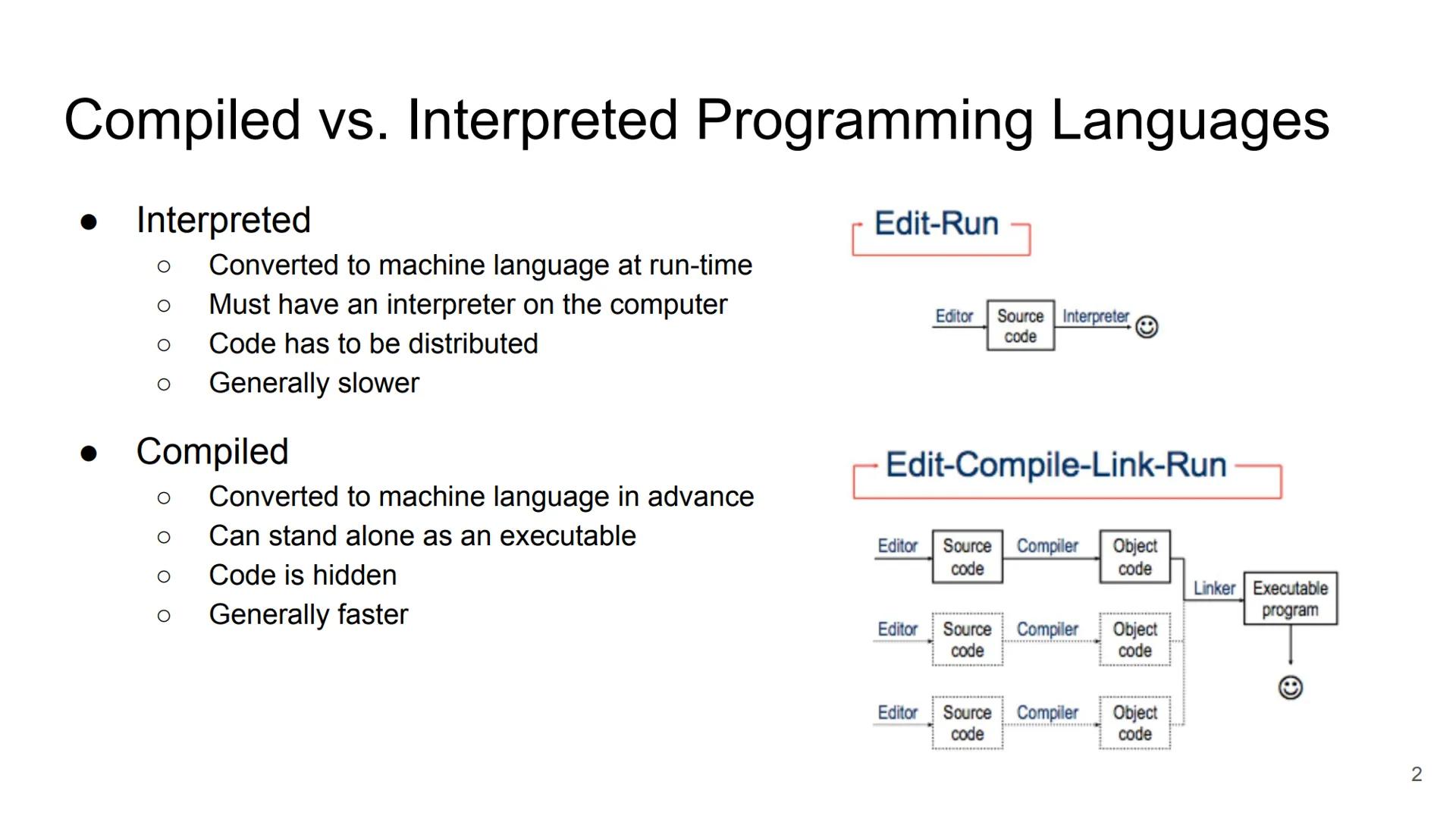 # Low Level vs. High Level Programming Languages

• Machine language

Ο 0's and 1's only

• Assembly language

Ο Difficult to read

Ο Longer