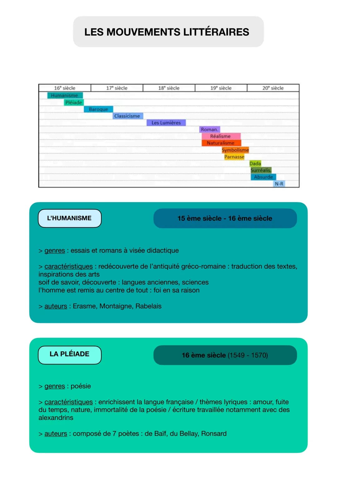 # LES MOUVEMENTS LITTÉRAIRES

16° siècle

17° siècle

18° siècle

19° siècle

20° siècle

Pléiade

Baroque

Classicisme

Les Lumières

L'HUM