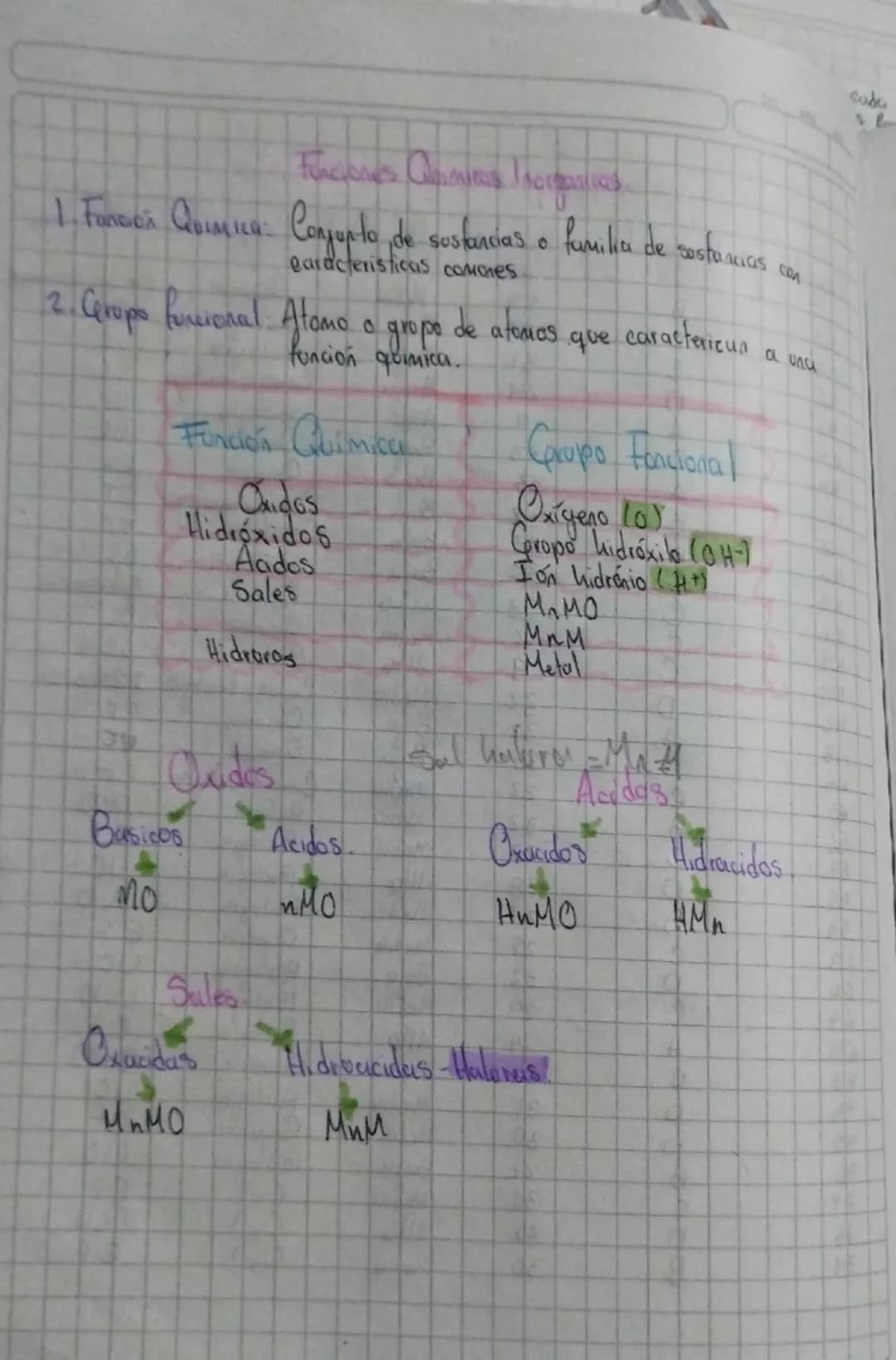 # Funciones Químicas Inorgánicas

1. Función Química: Conjunto de sustancias o familia de sustancias con características comunes

2. Grupo f