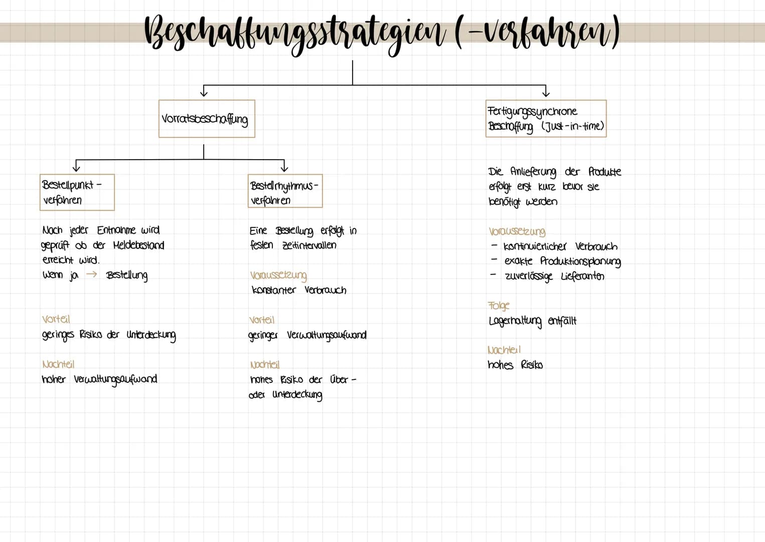 # KA NUMMER 1

Beschaffungsvorgang

Planungsphase esguing des Bestellzeitpunkts
Bedarfßermitlung
Preis- & Kastenplanung

Bedarfsermittlung
W