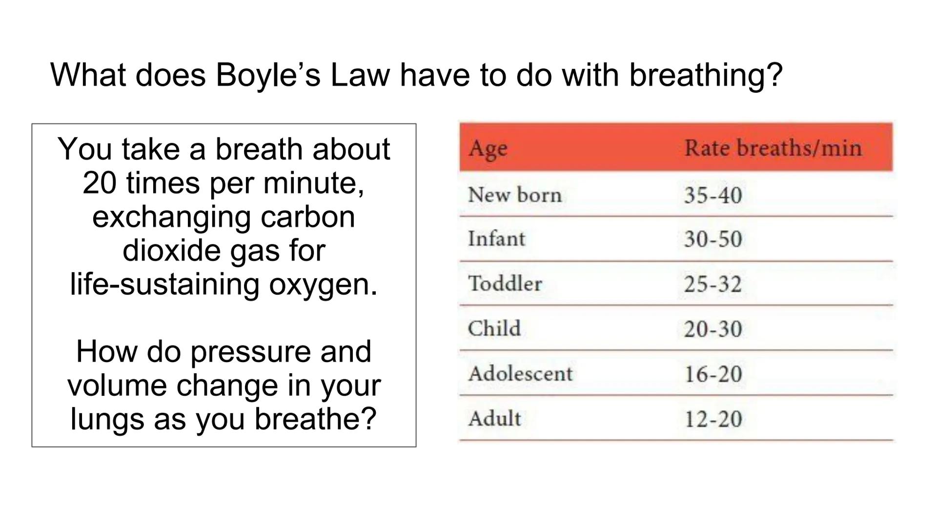 Boyle's Law & Breathing

Breathing in

Air in

Air out

Rib cage expands

Rib cage shrinks

Lungs expand

Diaphragm tightens

Diaphragm rela