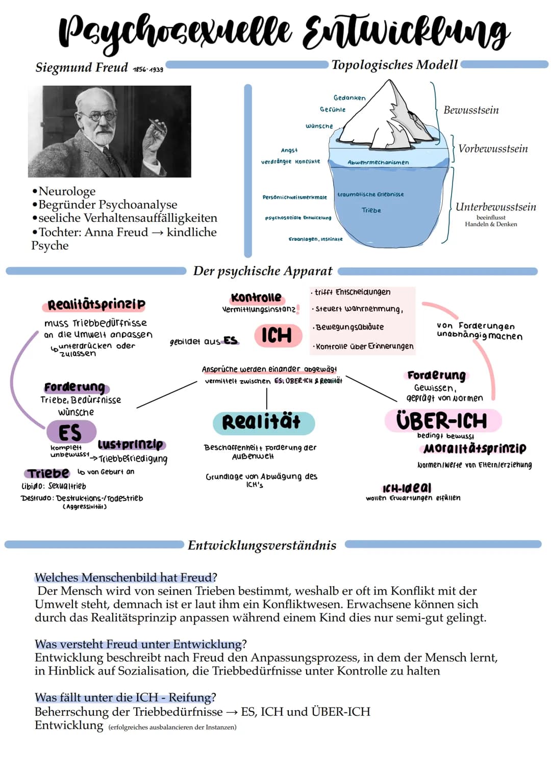# Psychosexuelle Entwicklung

Siegmund Freud 1856-1939

Topologisches Modell

Gedanken

Gefünle

wünsche

Angst
verdrangie konflikte

Abwehr