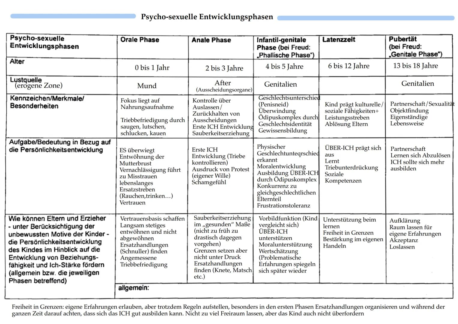 # Psychosexuelle Entwicklung

Siegmund Freud 1856-1939

Topologisches Modell

Gedanken

Gefünle

wünsche

Angst
verdrangie konflikte

Abwehr