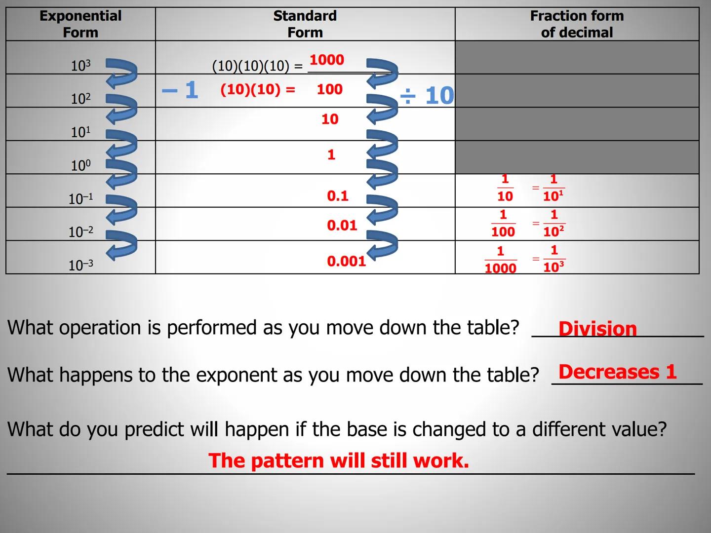 ## Lesson 8.4

$a^0=?$ Zero and Negative Exponents $X^{-6}=?$

$4^{-2} =?$   $1/2 =2?$   $15^0=?$

In this lesson you will learn two things 