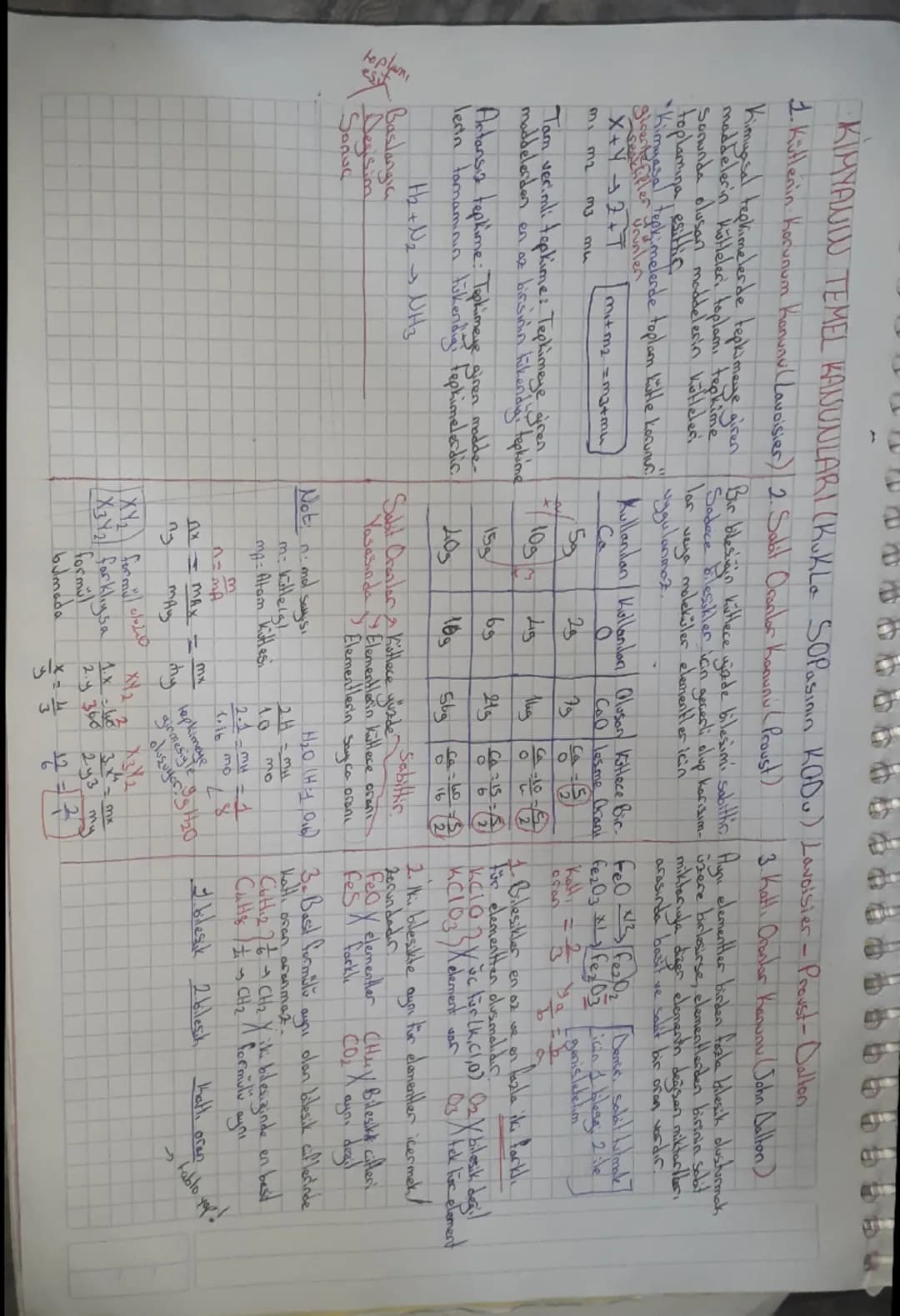 KIMYANIN TEMEL KANUNLARI (KUKLA SOPasinin KODU) Lavoisier - Proust-Dallon

1. Kütlenin Korunum Kanunu (Lavoisier) 2. Sabit Oranlar Kanunu (P