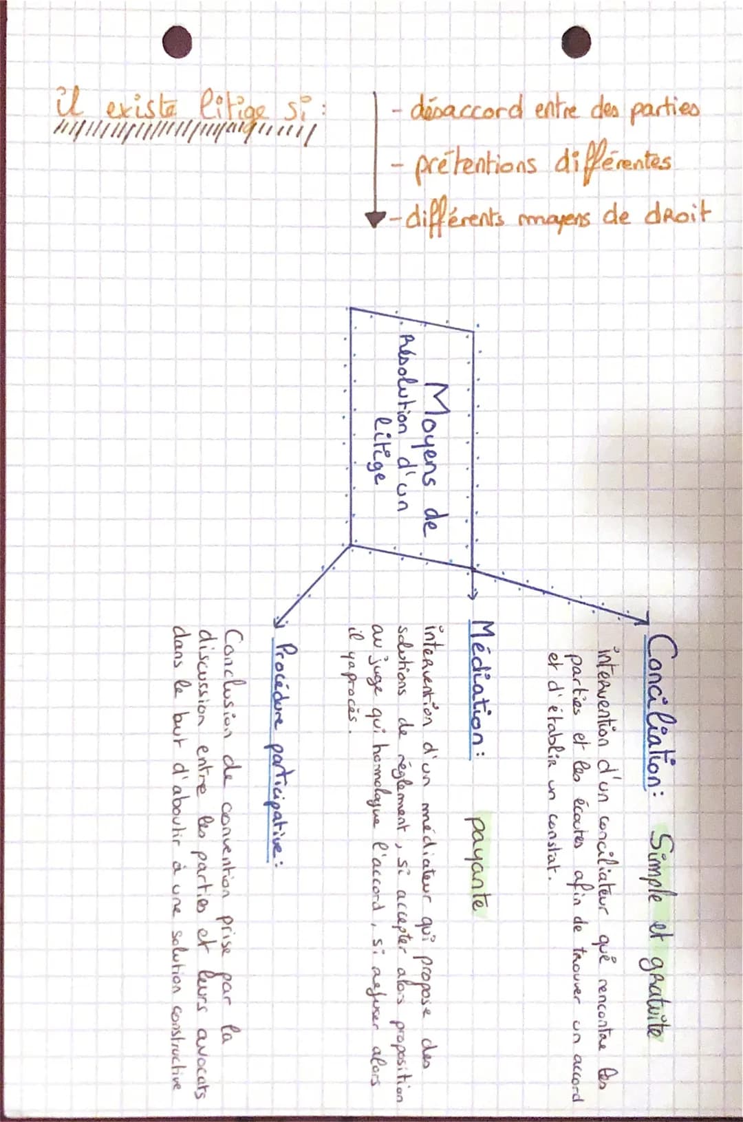 # Droit

Le litige

Un litige C'est un conflit entre & ou + personnes
(moral a physique) qui n'a pas pu être résolve à l'armiable
done un re