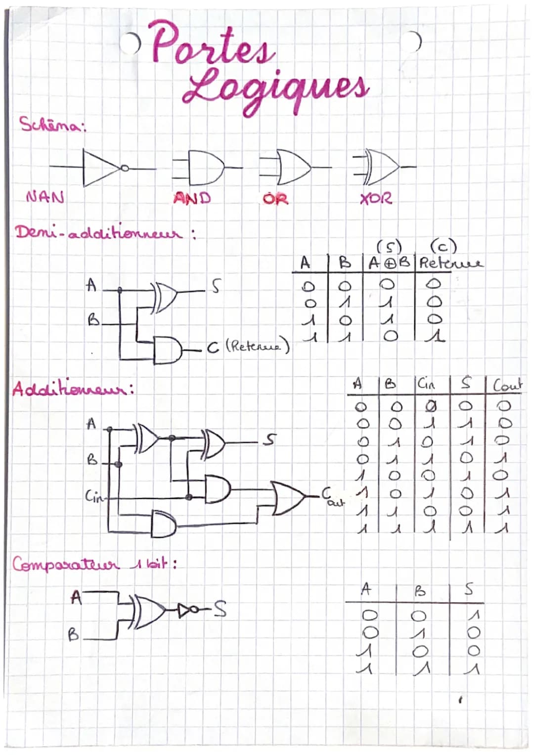 Schema:

NAN

Portes
Logiques

AND

OR

XOR

Demi-additionneur :

A

(

(5) (c)
BAB Reterve

A
S
B

C (Retenue)

Additionneur:

A
S
B
Cin

C