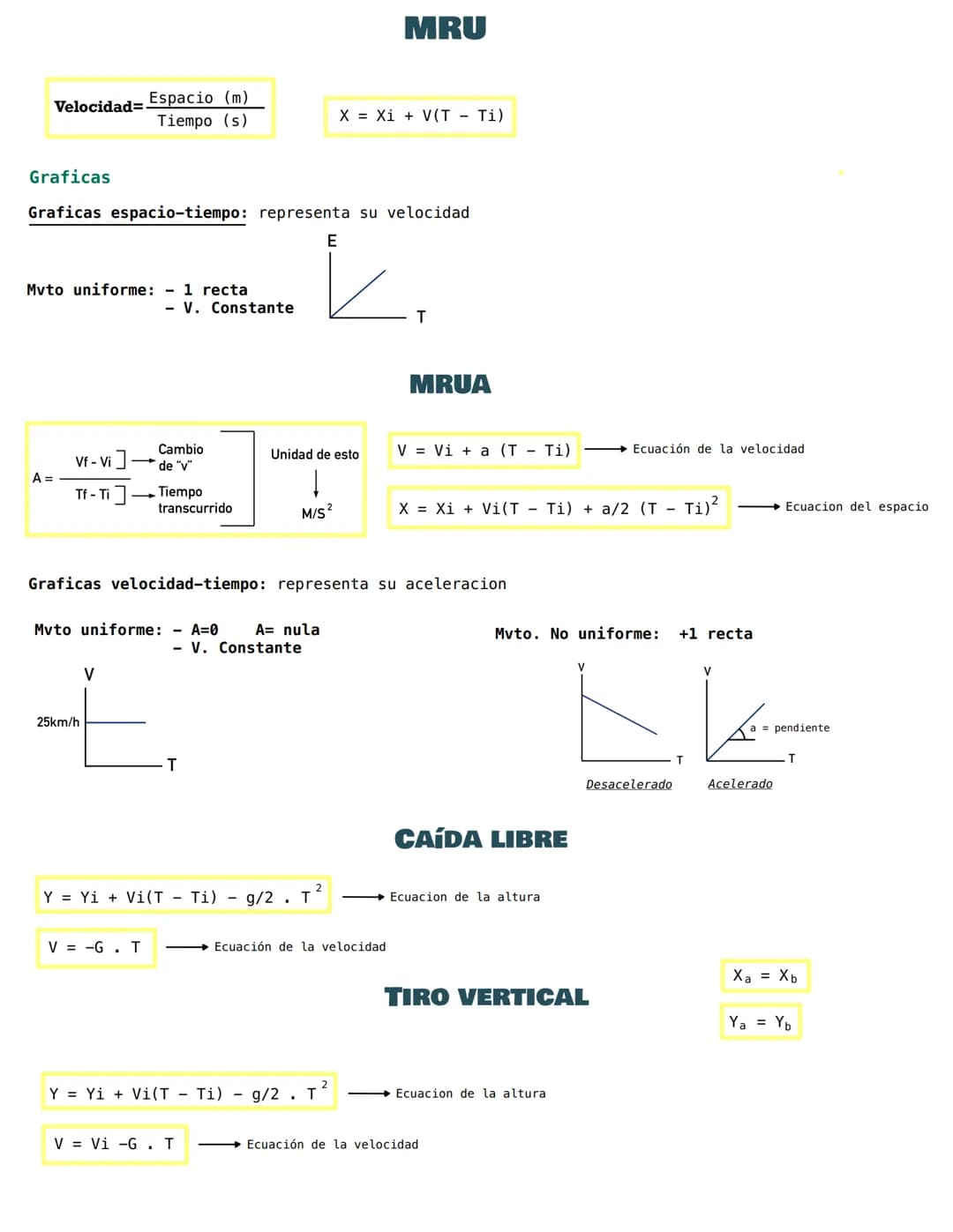 # MRU

Velocidad= $\frac{Espacio (m)}{Tiempo (s)}$

X = Xi + V(T-Ti)

Graficas

Graficas espacio-tiempo: representa su velocidad

Mvto unifo