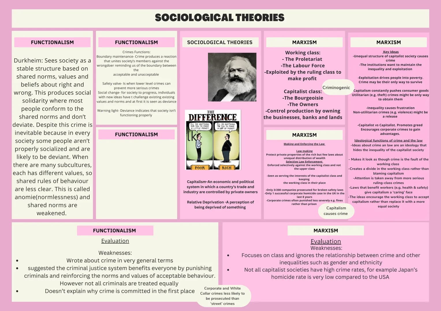 # SOCIOLOGICAL THEORIES

FUNCTIONALISM

Durkheim: Sees society as a
stable structure based on
shared norms, values and
beliefs about right a