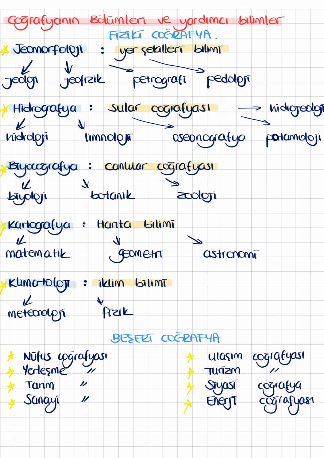 # 1. ŪNĪTE: DOĞA VE İNSAN

1. Dogal ceure ve ortam → Doğal şartlara bağlı olarak
duşur.

Dogal
Ortam

*   Taş küre (litosfer) dağ, plato, va