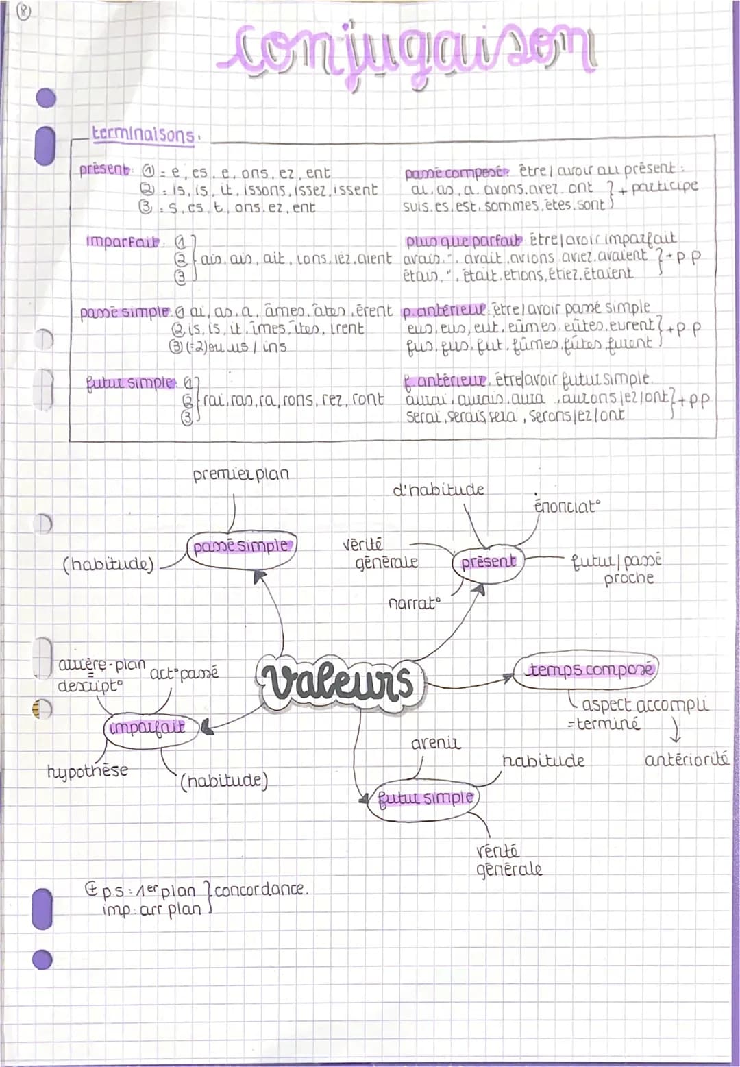 # Conjugaison

terminaisons.

presente cs.e.ons.ez, ent

15. 15, it, issons, issez,issent

s.cs.tons.ez.ent

pame composer être avoir al pre