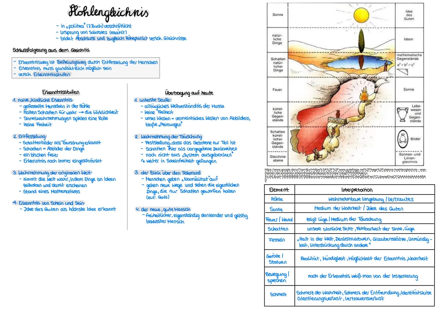 # Höhlengleichnis

- in politea" (7.Buch) verschriftlicht
- Ursprung von Sokrates (erzählt)
- bildet Abschluss und zugleich Höhepunkt versch